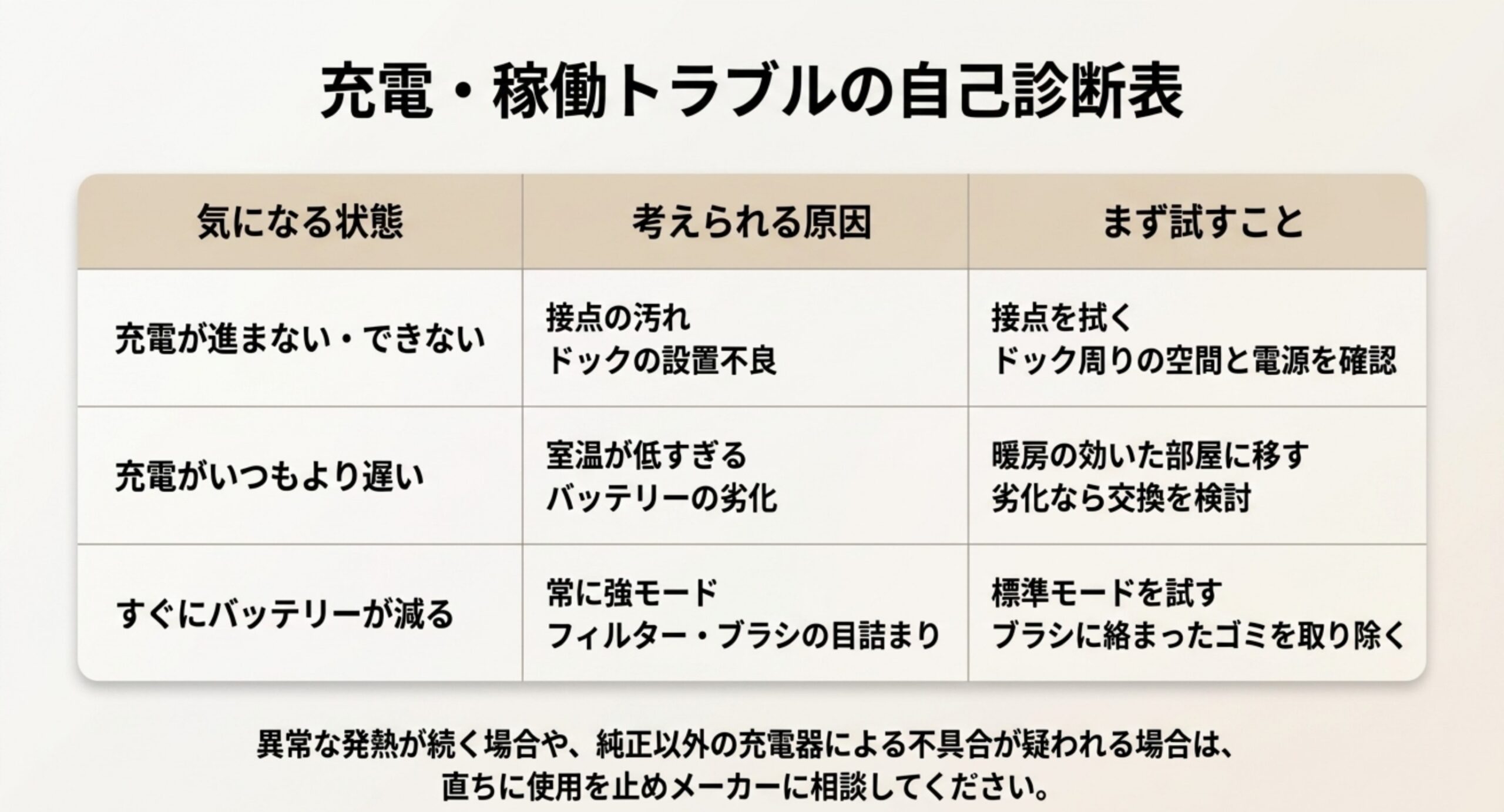 充電できない・遅い・すぐ減るときの考えられる原因(接点の汚れ・低温・劣化・強モード等)とまず試すことの早見表