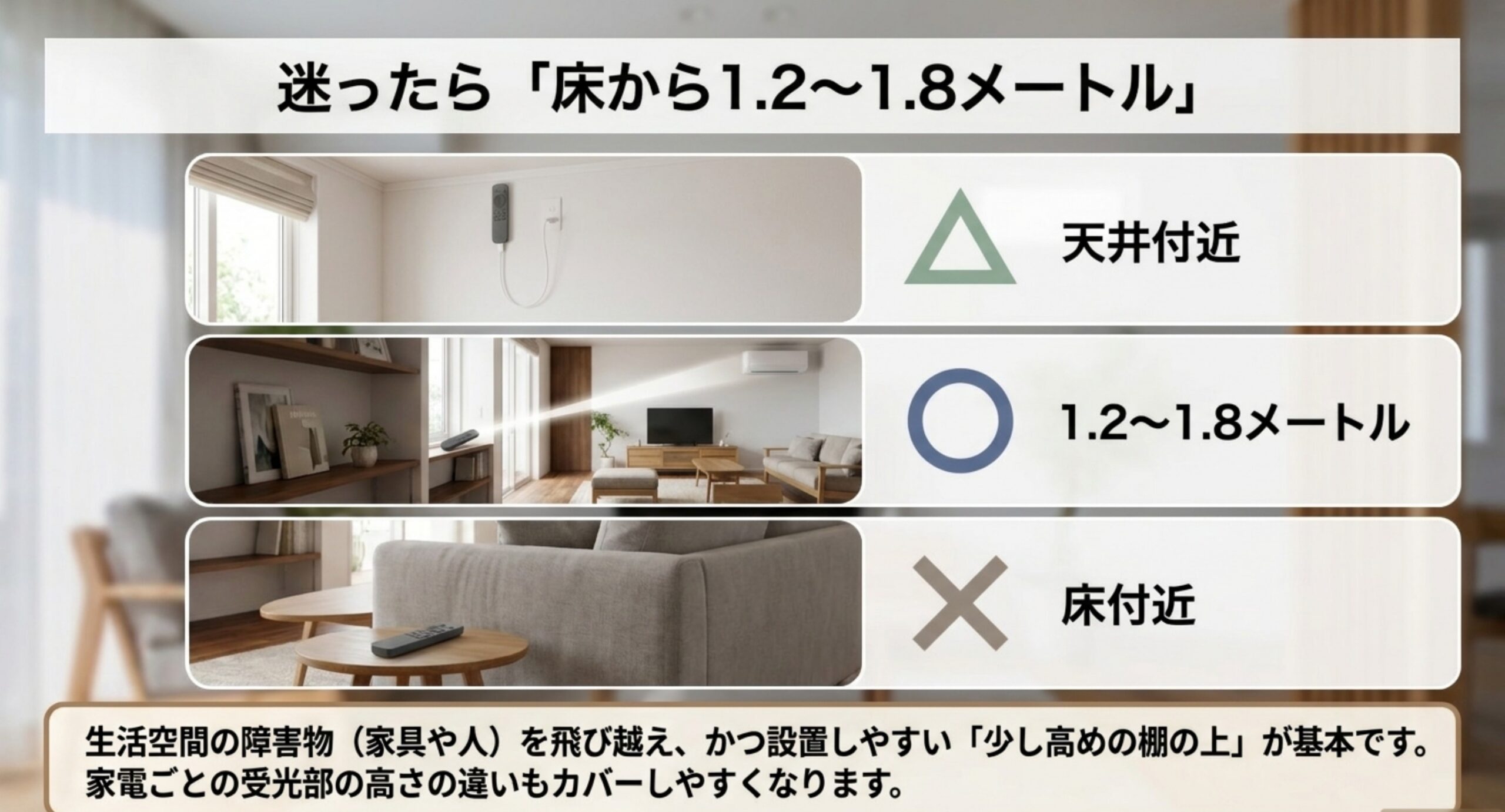 天井付近・床から1.2〜1.8メートル・床付近の3つの設置高さを比較した図版