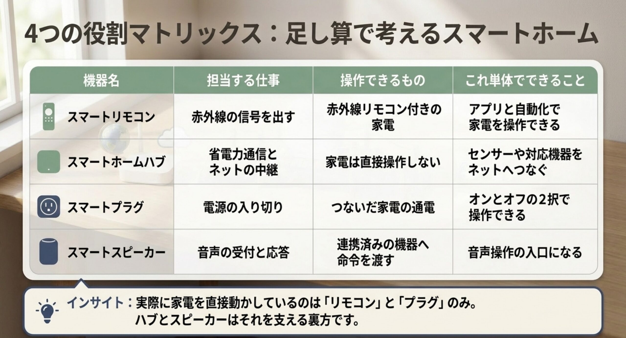 スマートリモコン・ハブ・プラグ・スピーカーの担当する仕事と操作できるものを並べた役割マトリックス