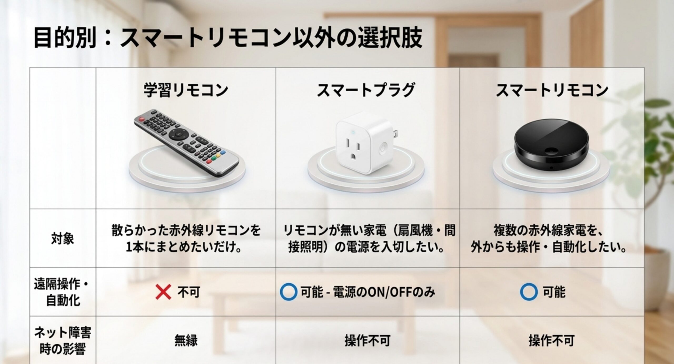 学習リモコン・スマートプラグ・スマートリモコンの対象家電と遠隔操作の可否、ネット障害時の影響を比較した表