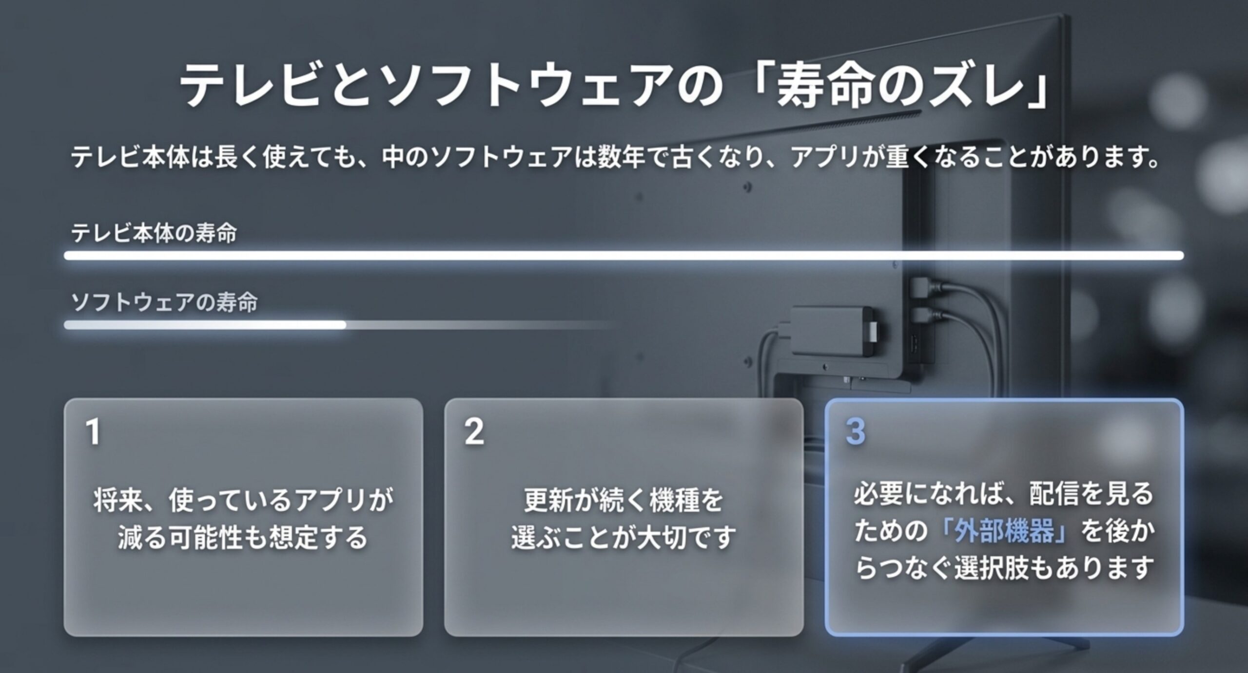 テレビ本体の寿命よりソフトウェアの寿命が短いことを2本のバーで示し、アプリが減る可能性・更新が続く機種選び・外部機器で補う選択肢を並べた図