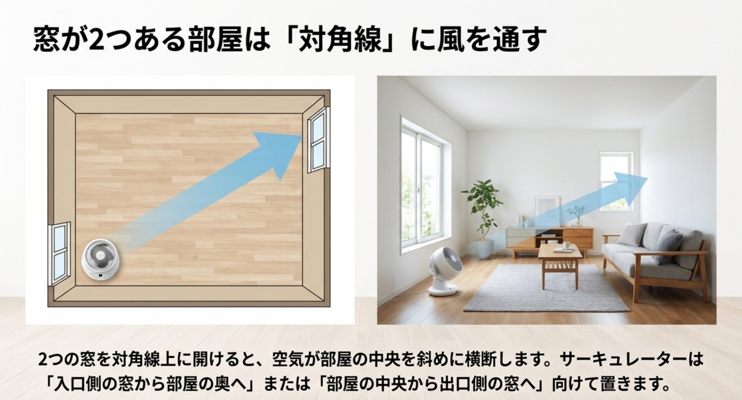 2つの窓を対角線上に開け、入口側の窓から部屋の奥へサーキュレーターで風を通す置き方を示した図