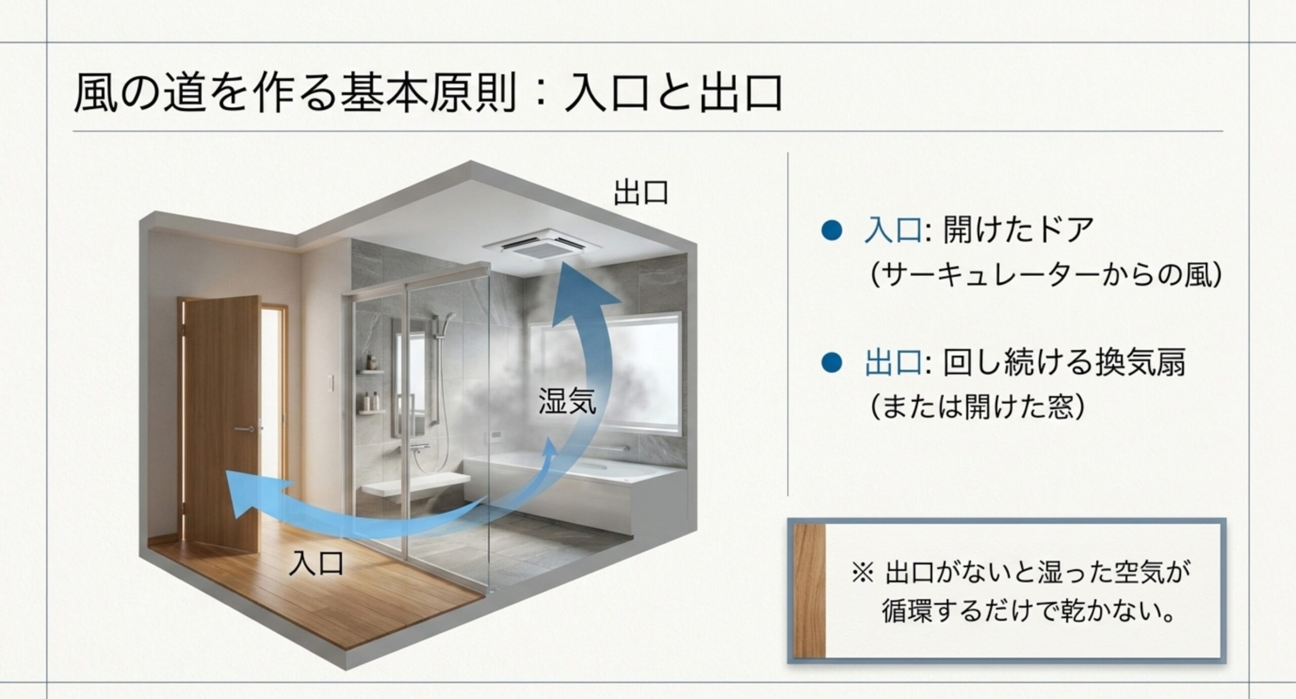開けたドアを入口、回し続ける換気扇や窓を出口にして浴室に風の道を作り湿気を逃がすことを示した図
