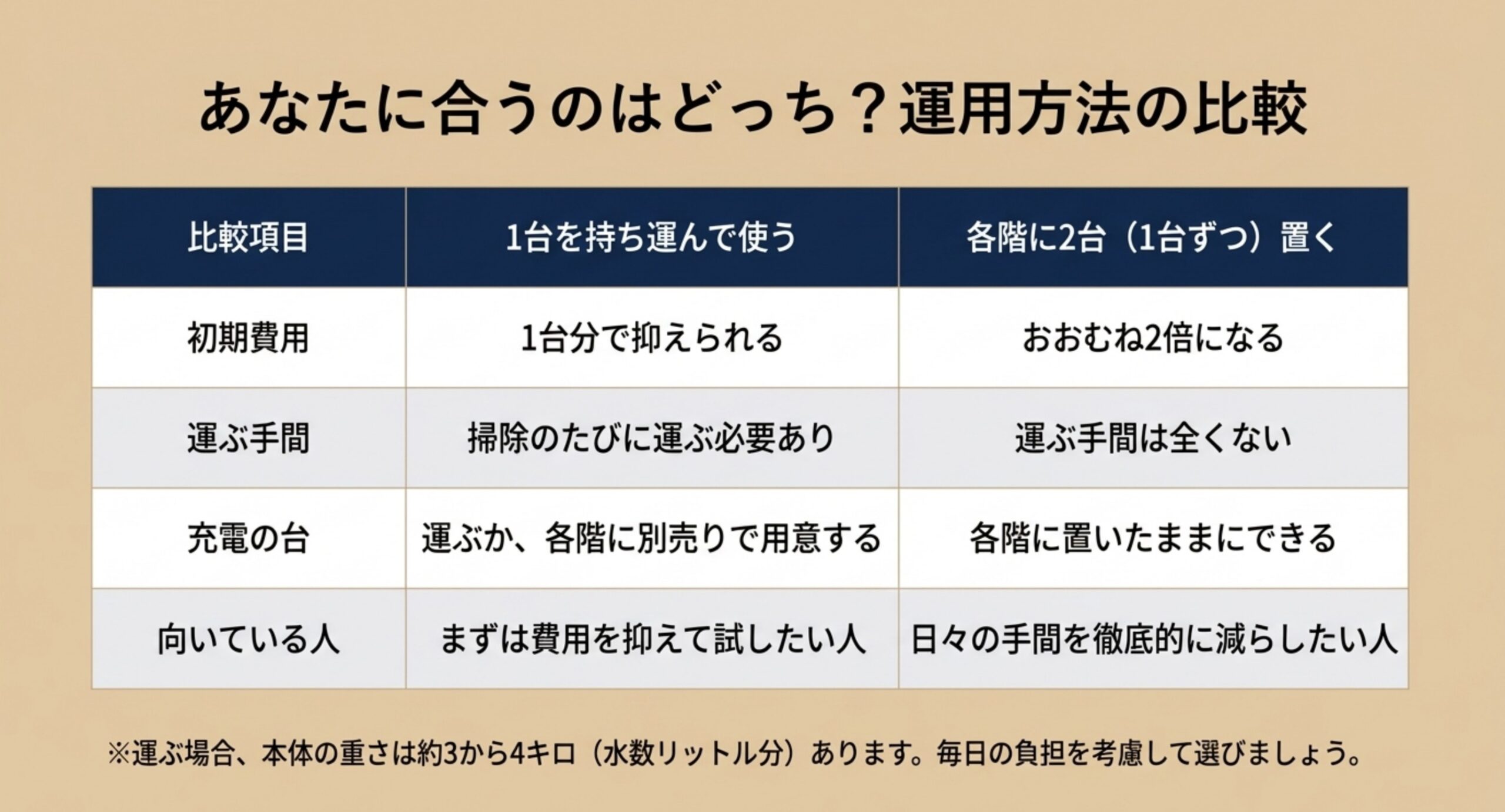 1台を持ち運ぶ方法(費用を抑えられるが毎回運ぶ手間)と各階に2台置く方法(費用は約2倍だが運ぶ手間なし)の比較表