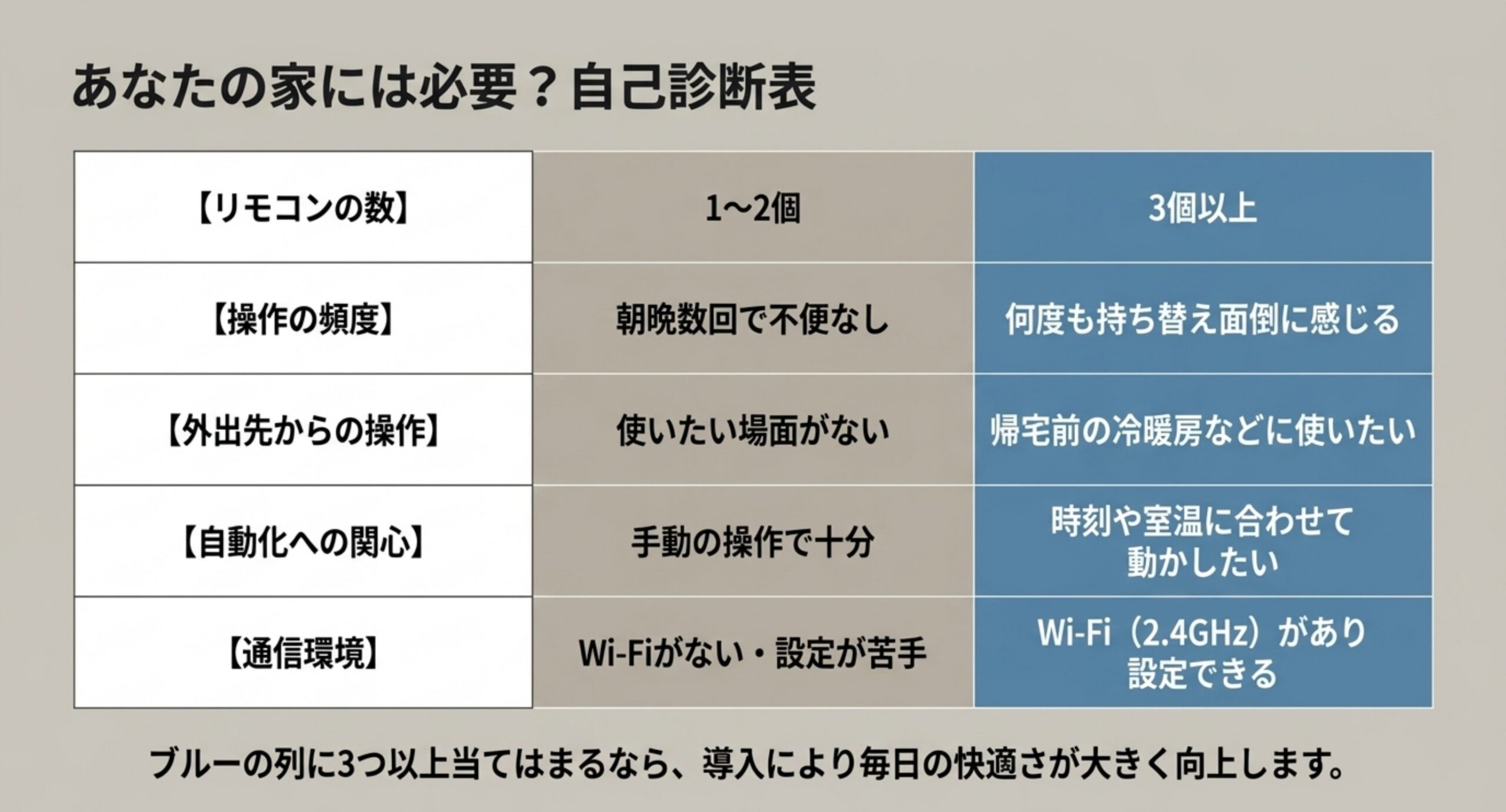 リモコンの数・操作の頻度・外出先からの操作・自動化への関心・通信環境の5項目で、必要な人と不要な人を見分ける自己診断表