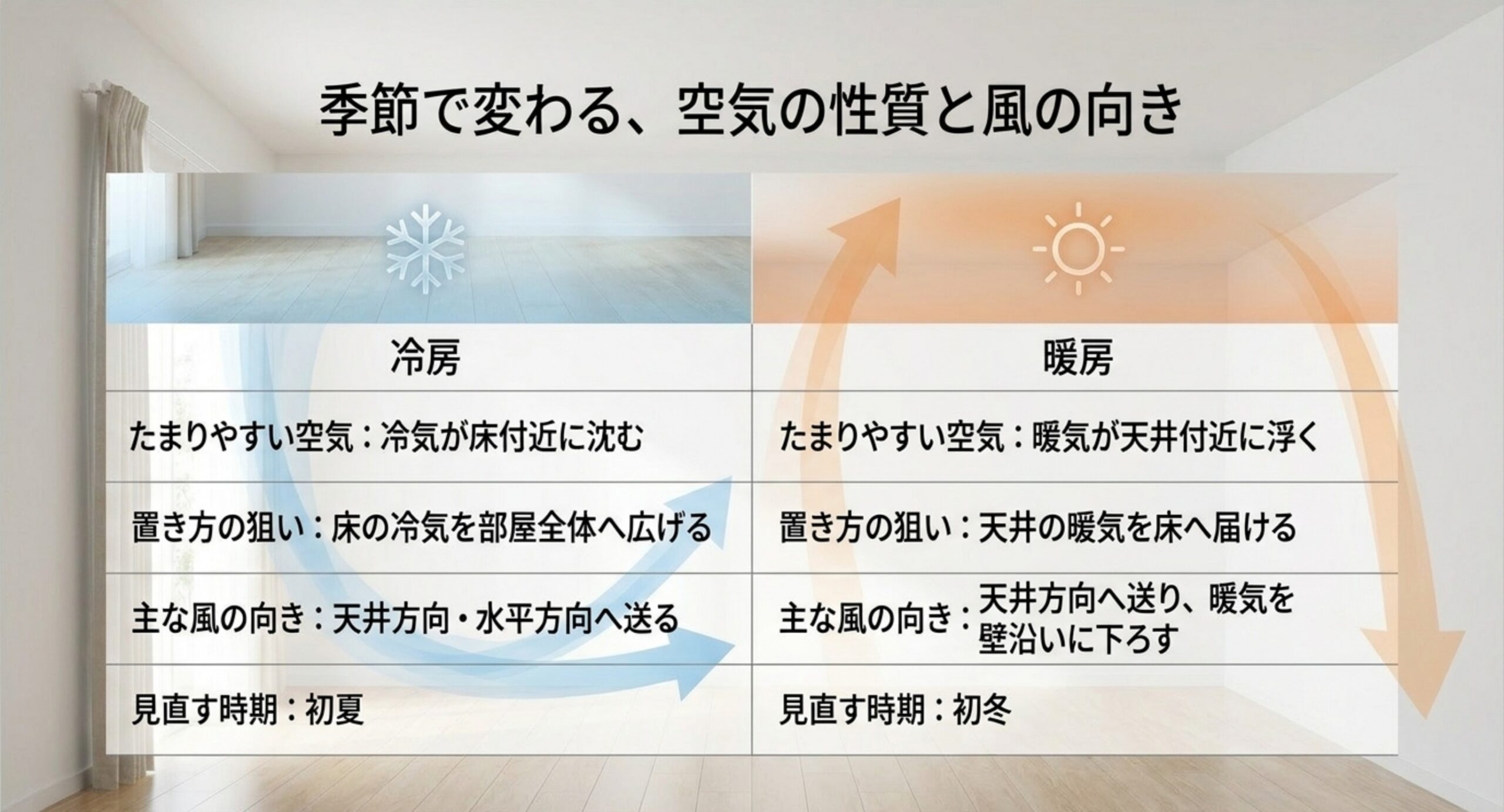 冷房は床の冷気を天井方向へ広げ、暖房は天井の暖気を床へ下ろすという冷暖房別の風の向きを比較した表