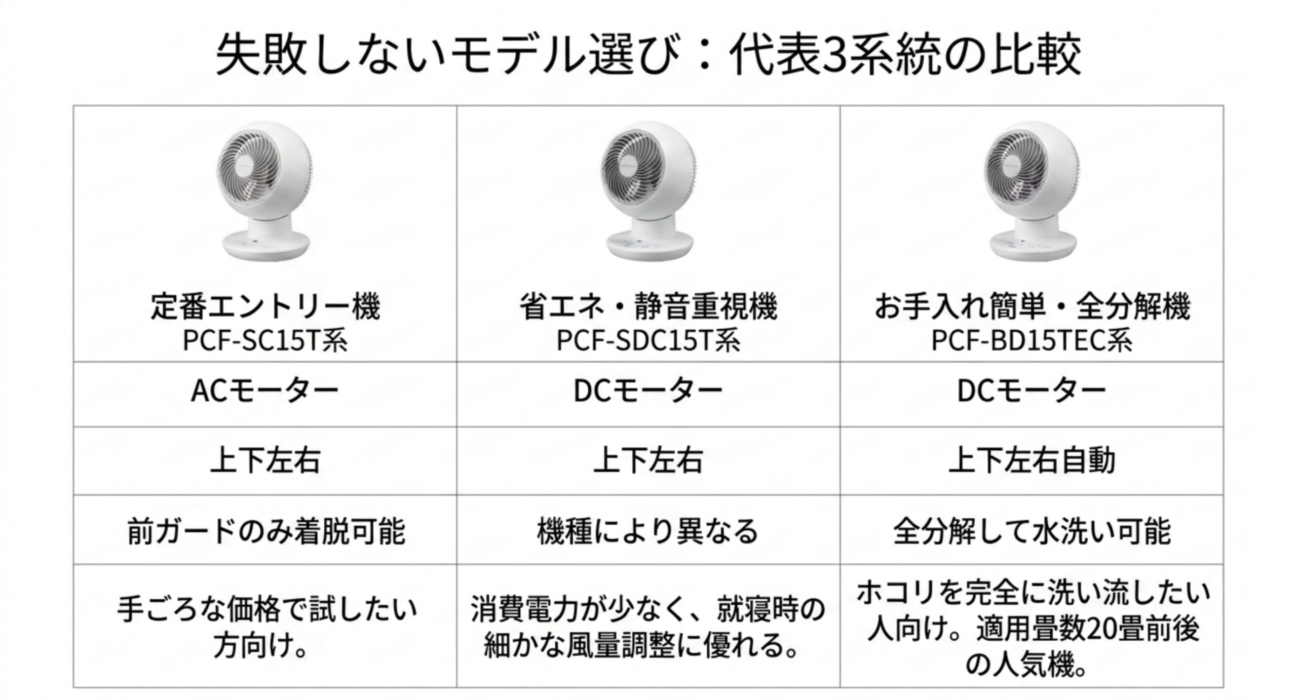 WOOZOOの代表的な3系統（定番エントリー機・省エネ静音機・お手入れ簡単な全分解機）の比較
