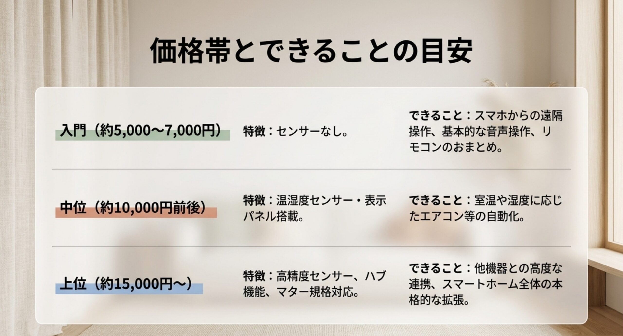 入門は約5,000〜7,000円でセンサーなし、中位は約1万円前後で温湿度センサー搭載、上位は約15,000円〜でハブ機能やMatter対応という価格帯別の目安