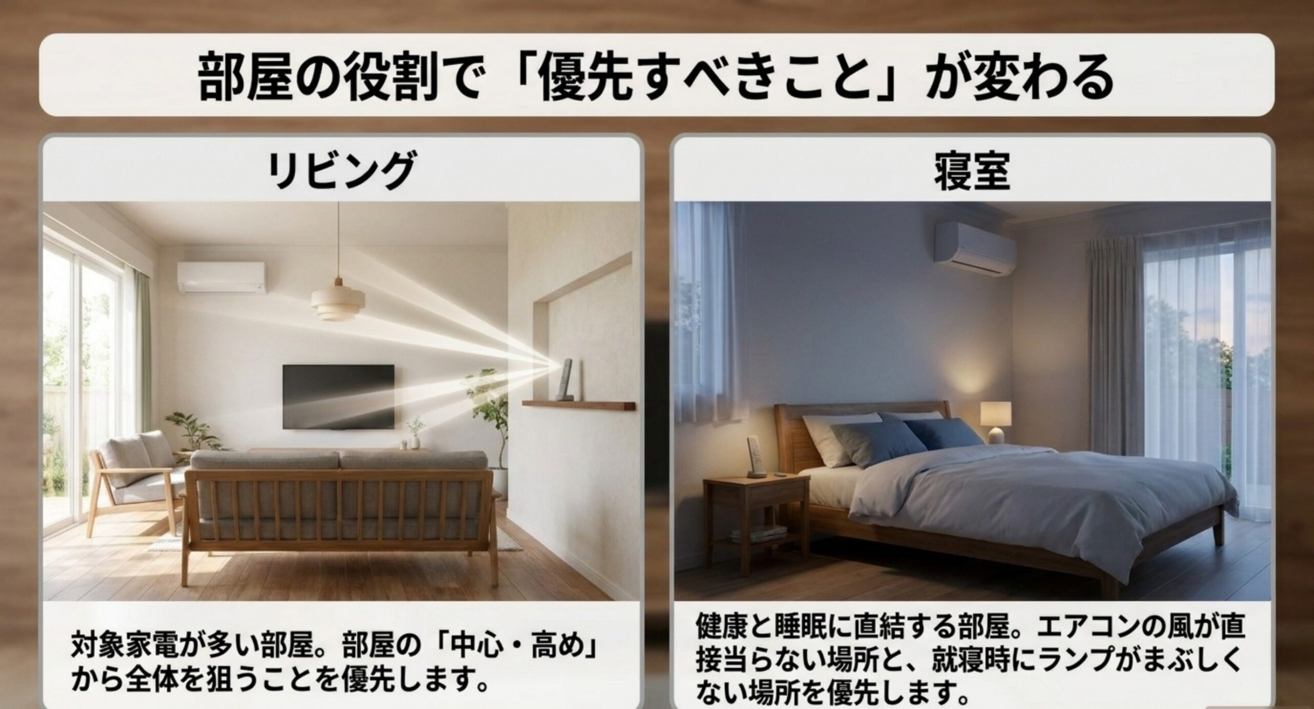 リビングは家電を見渡せる位置、寝室は風とランプを避ける位置を優先することを示した比較図版
