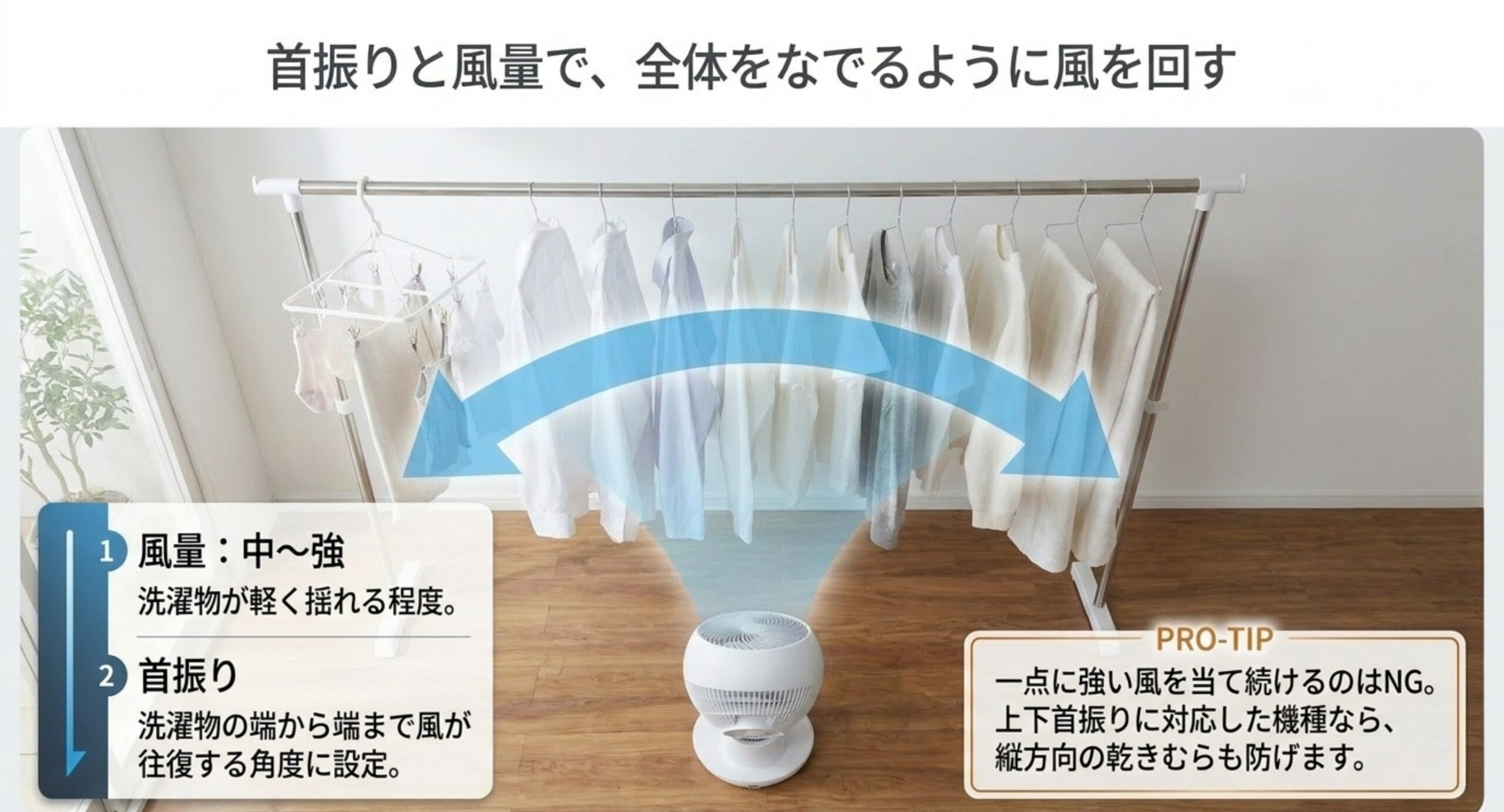 風量は中〜強、首振りで洗濯物の端から端まで風を往復させる風の当て方を示した図