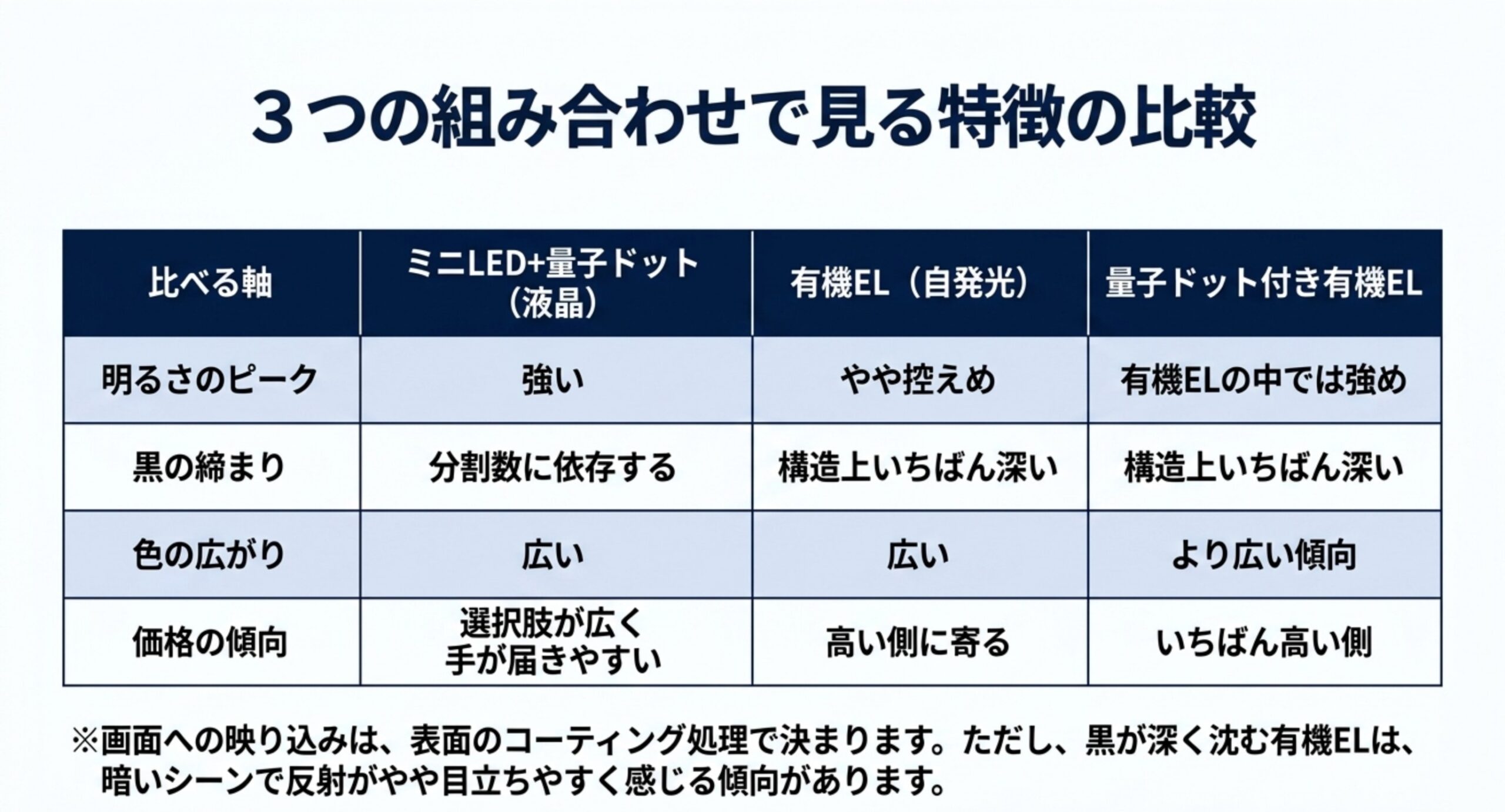 ミニLEDと量子ドットの液晶・有機EL・量子ドット付き有機ELを、明るさのピーク・黒の締まり・色の広がり・価格の傾向で比較した表