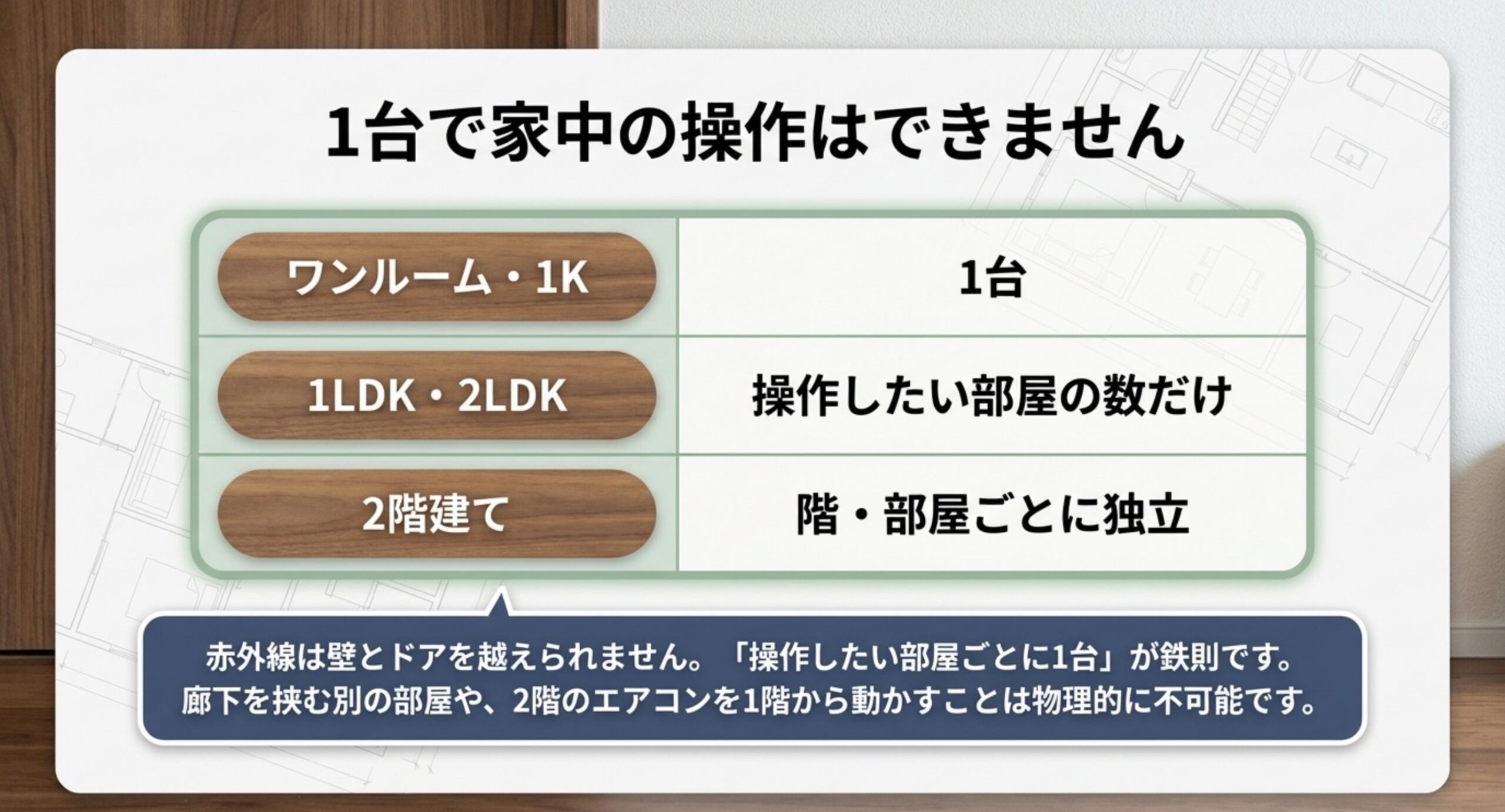 ワンルームは1台、1LDKや2LDKは部屋の数だけ、2階建ては階と部屋ごとに必要という台数の目安表