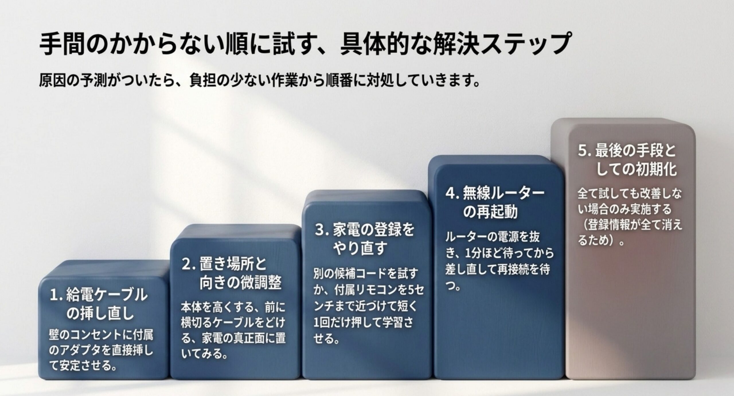 給電の挿し直し、置き場所の微調整、家電の再登録、ルーター再起動、最後に初期化という5段階の対処順を示した図版