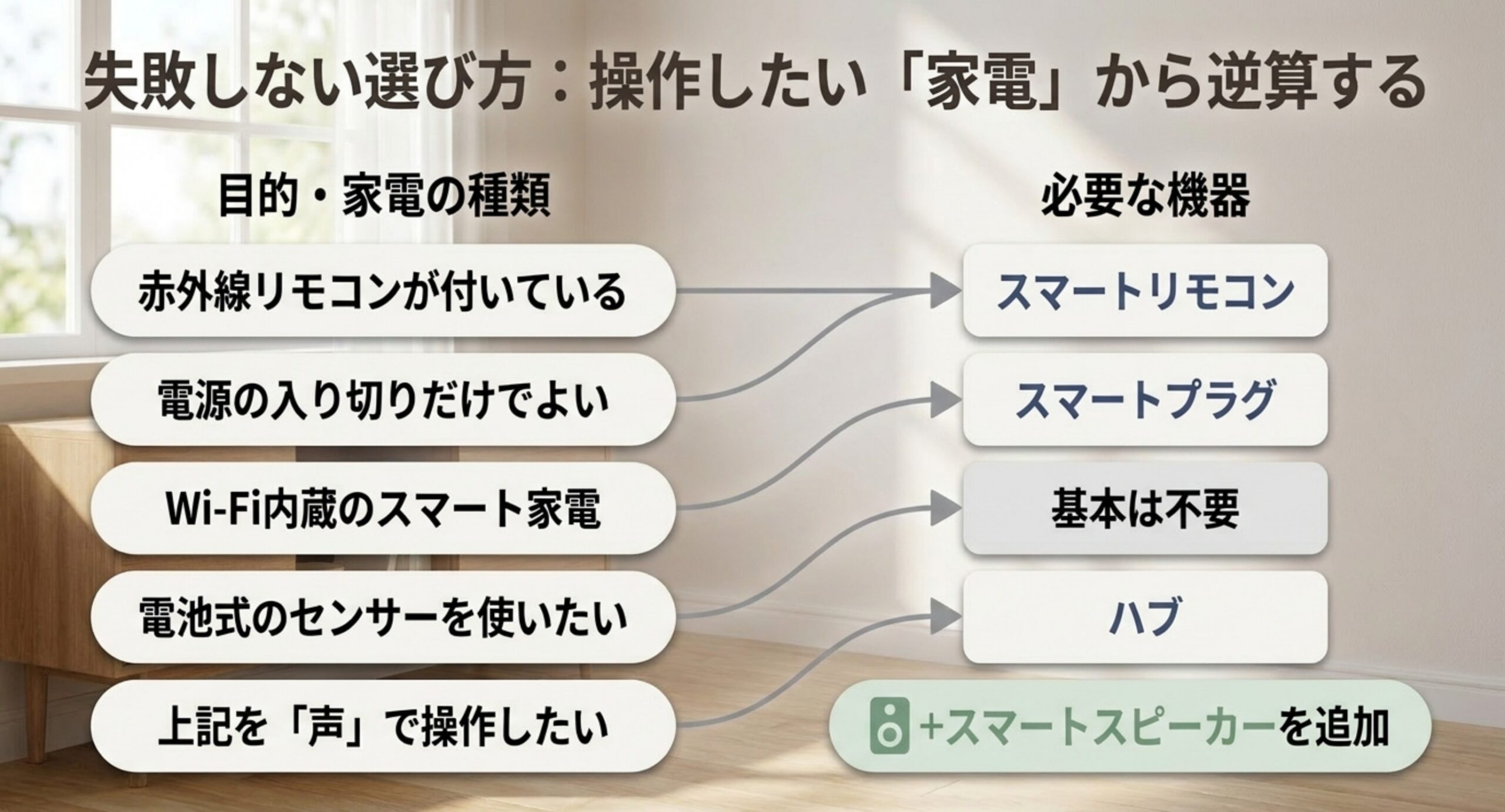 赤外線リモコン付き・電源の入り切りのみ・Wi-Fi内蔵・電池式センサーなど家電の条件から必要な機器へ矢印でつないだ図版