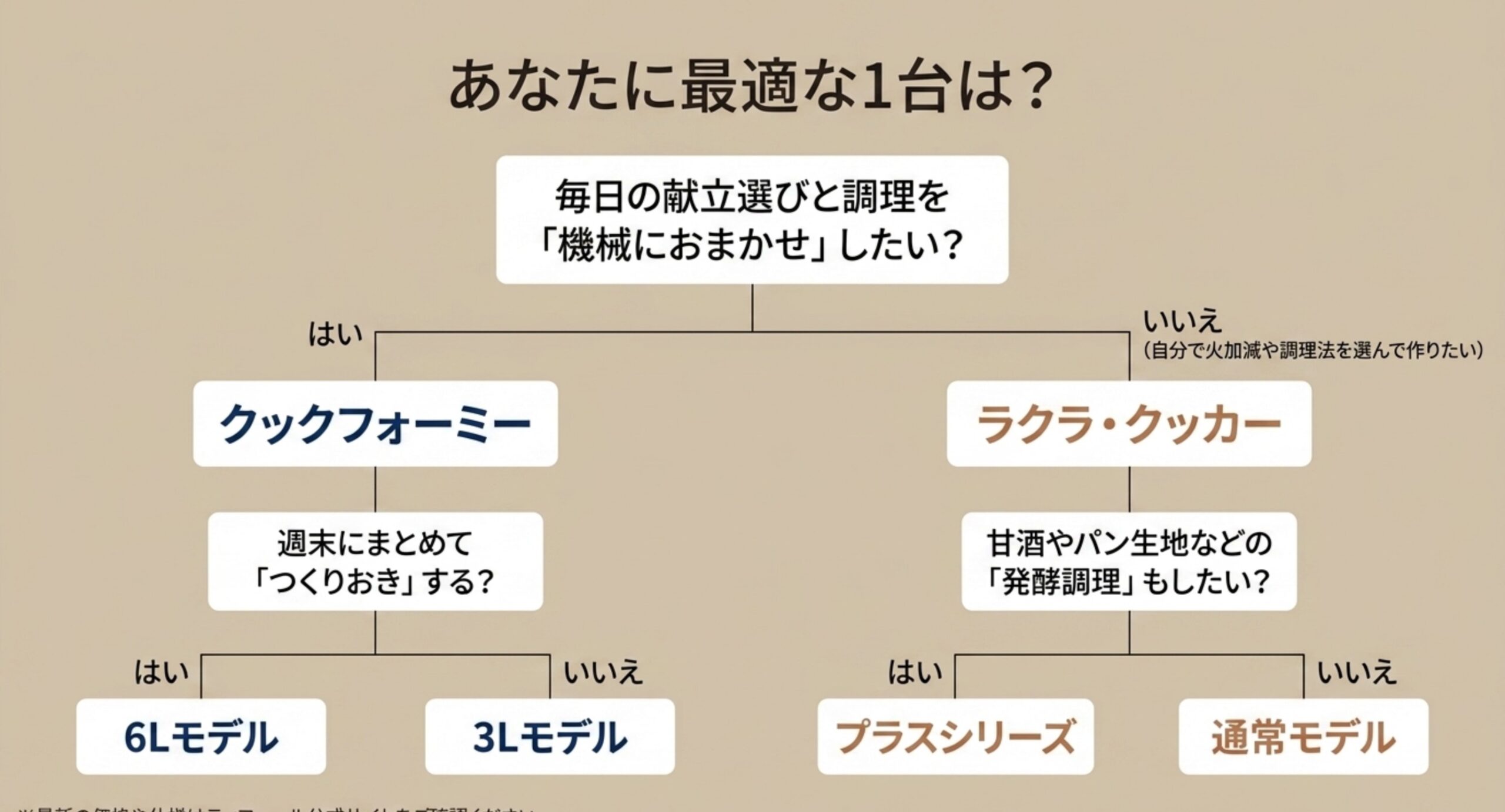 機械に調理をおまかせしたいか自分で調理法を選びたいかで機種と容量を分岐させる選び方フローチャート