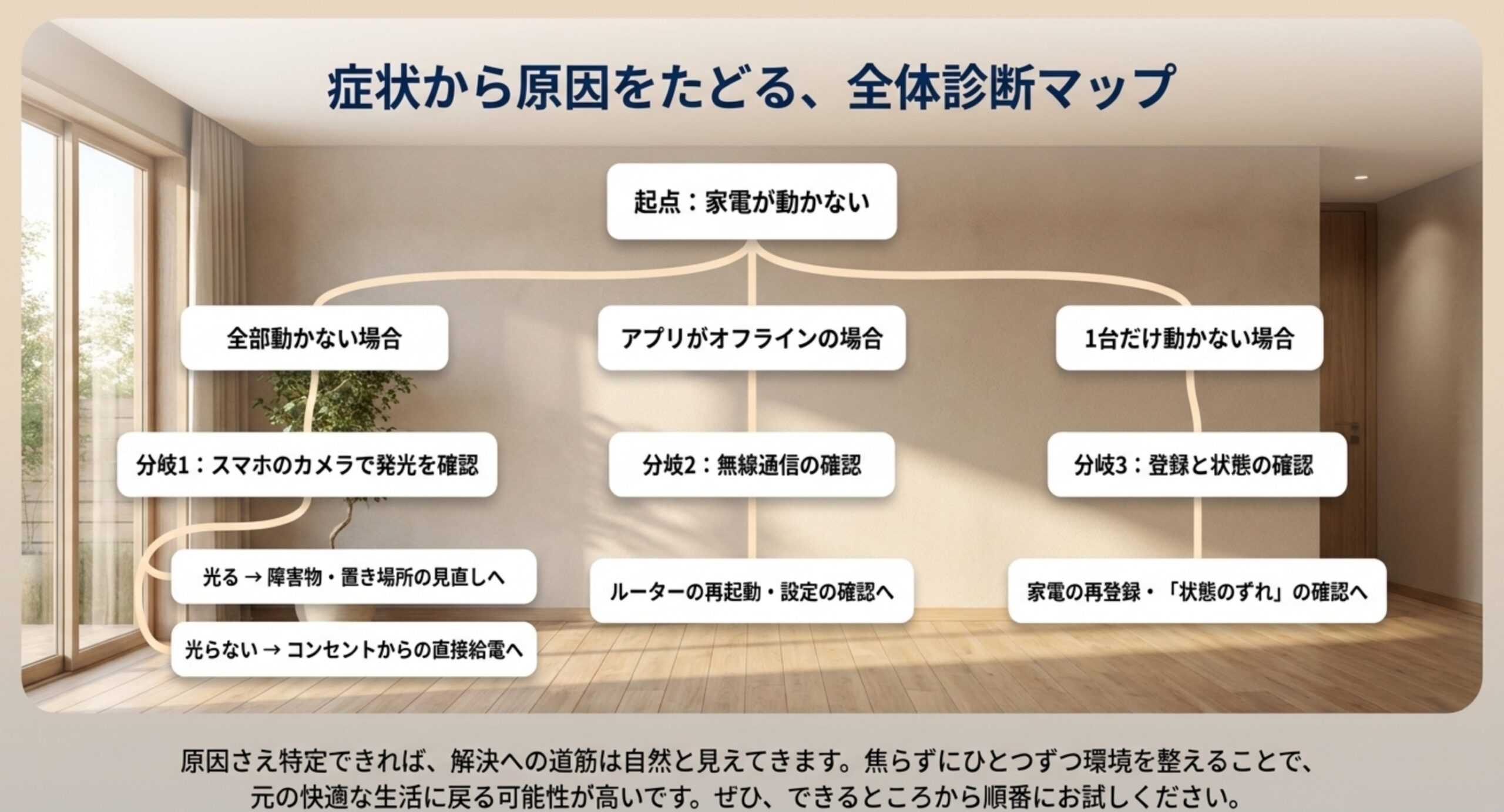 家電が動かない状態を起点に、全部動かない・アプリがオフライン・1台だけ動かないの3分岐から対処へ進む診断マップ