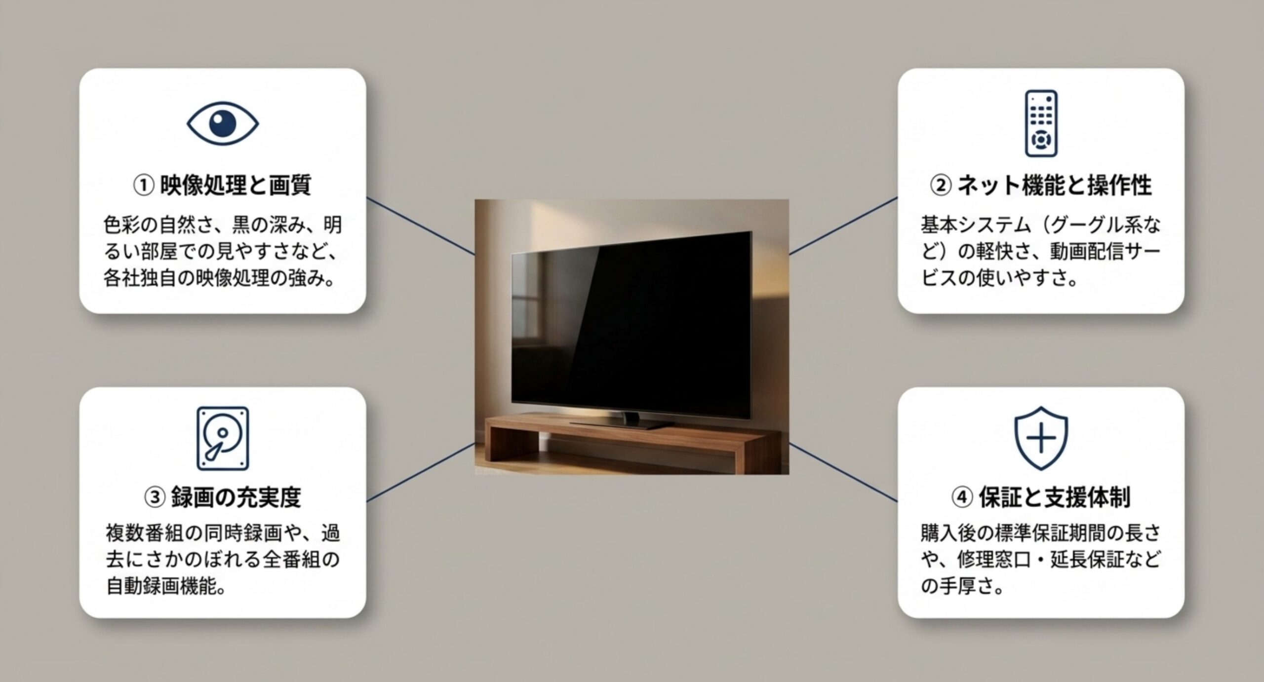 映像処理と画質・ネット機能と操作性・録画の充実度・保証と支援体制という4つの比較軸を示した図