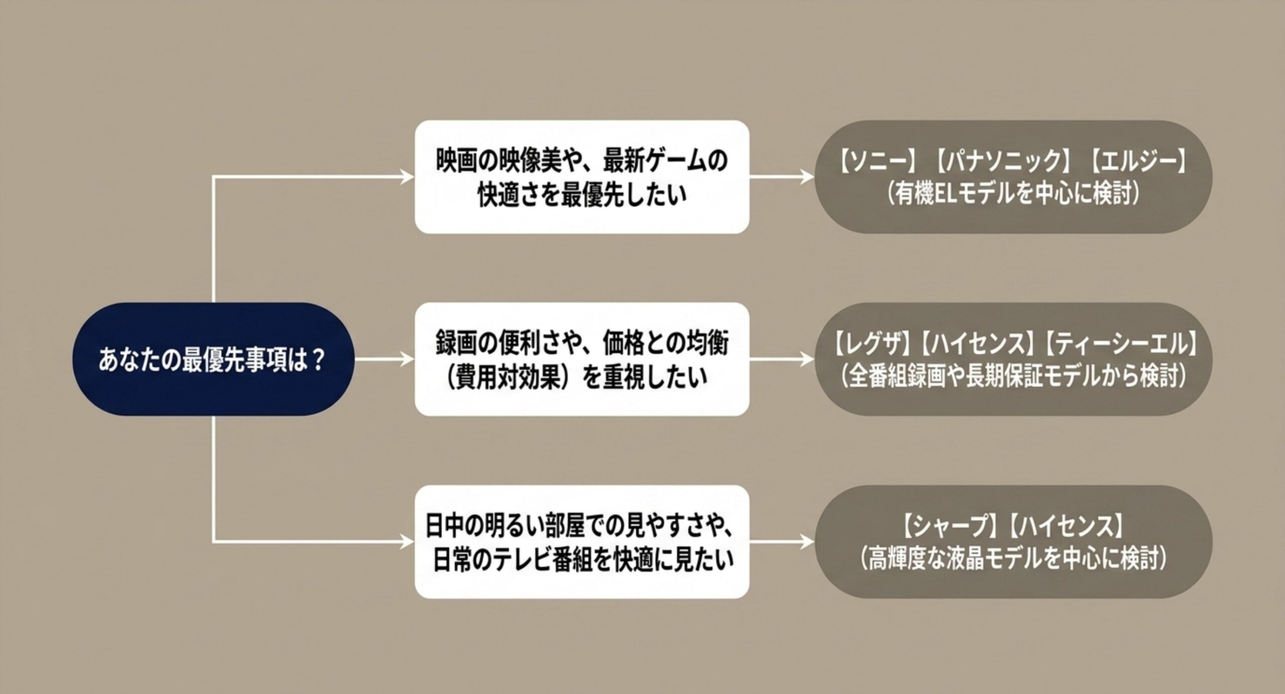映画やゲーム重視・録画やコスパ重視・明るい部屋の見やすさ重視という優先項目別に候補メーカーを整理したフローチャート