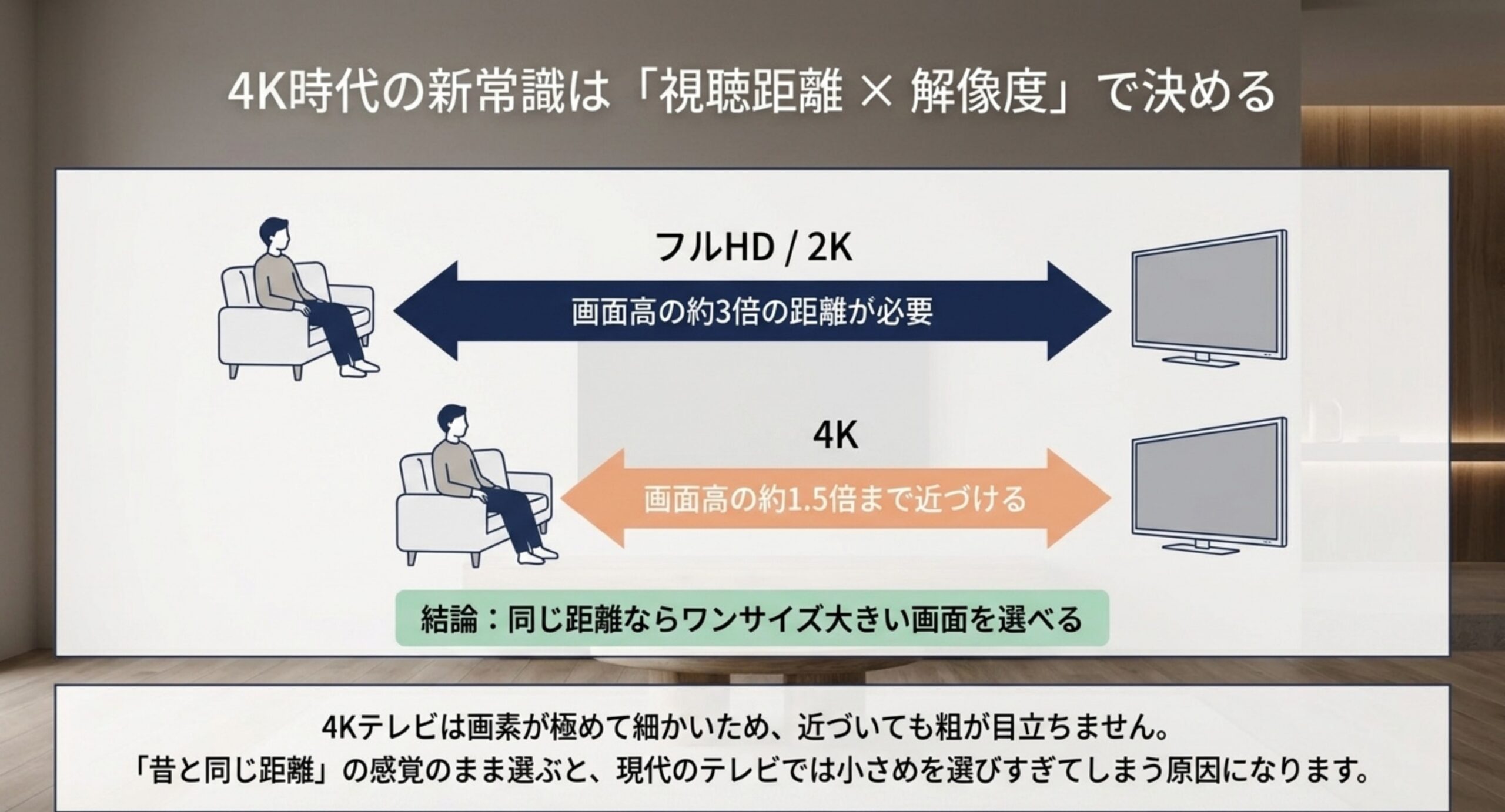 フルHDは画面の高さの約3倍、4Kは約1.5倍まで近づけて、同じ距離ならワンサイズ大きい画面を選べることを示した図