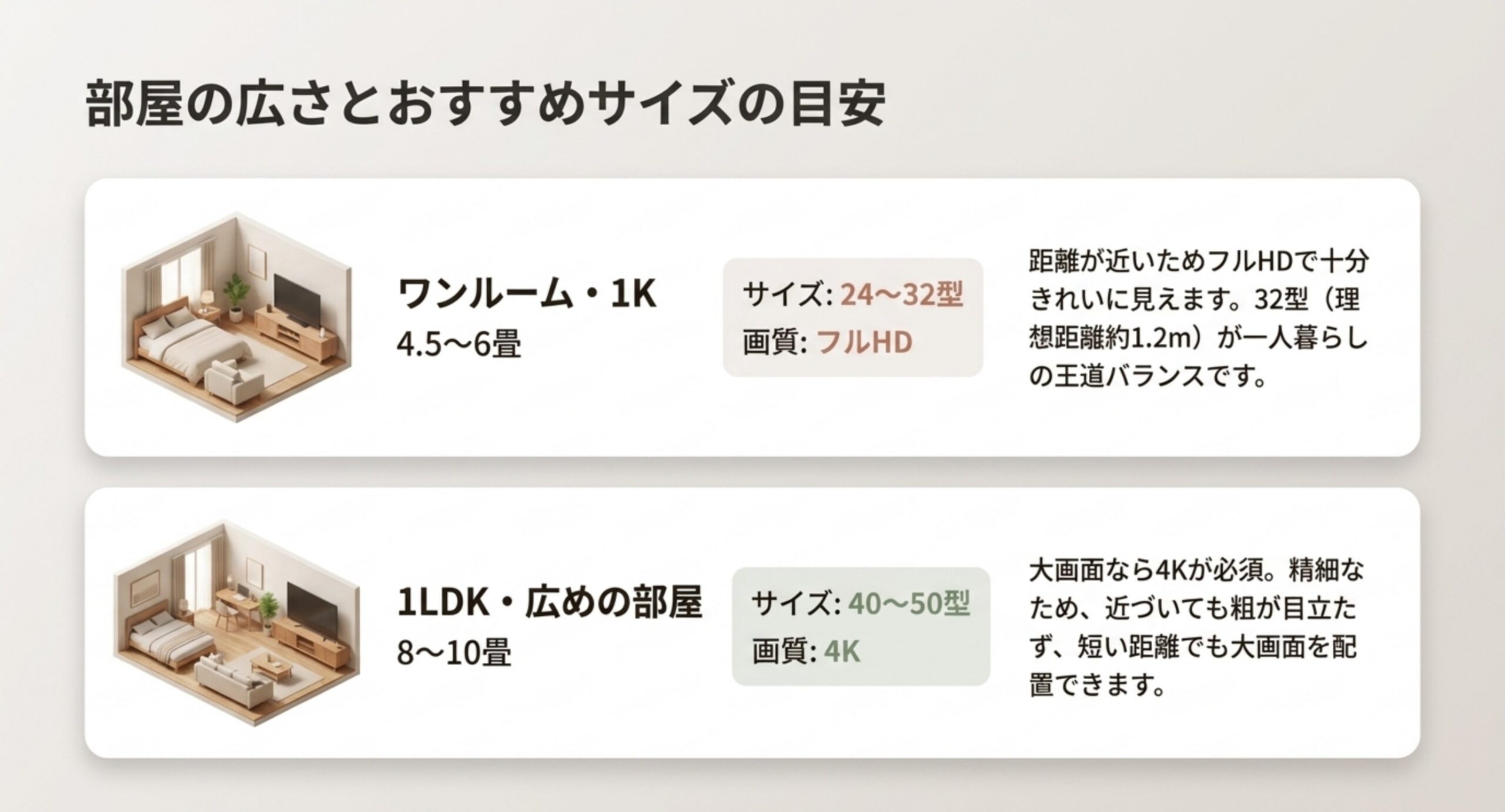 ワンルーム・1K（4.5〜6畳）は24〜32型フルHD、1LDK・広めの部屋（8〜10畳）は40〜50型4Kが目安であることを示した図
