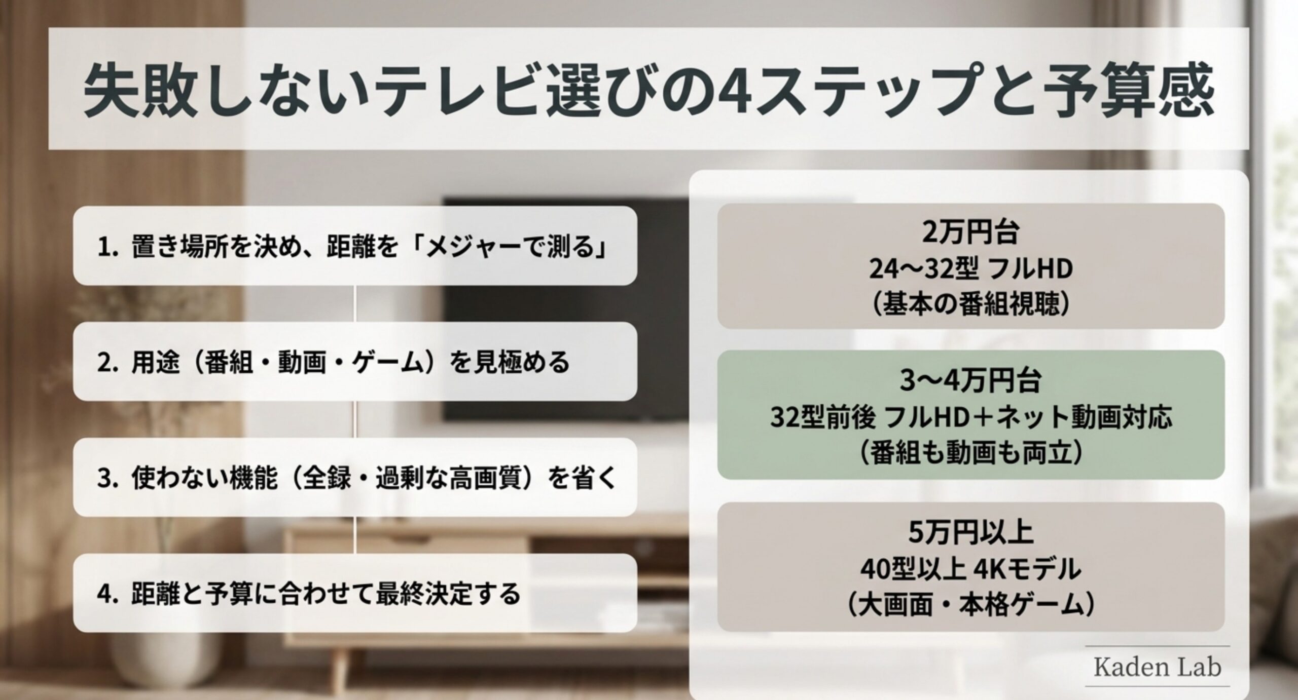 置き場所と距離を測る→用途を見極める→使わない機能を省く→予算に合わせて決める4ステップと、2万円台・3〜4万円台・5万円以上の予算別サイズの目安を示した図
