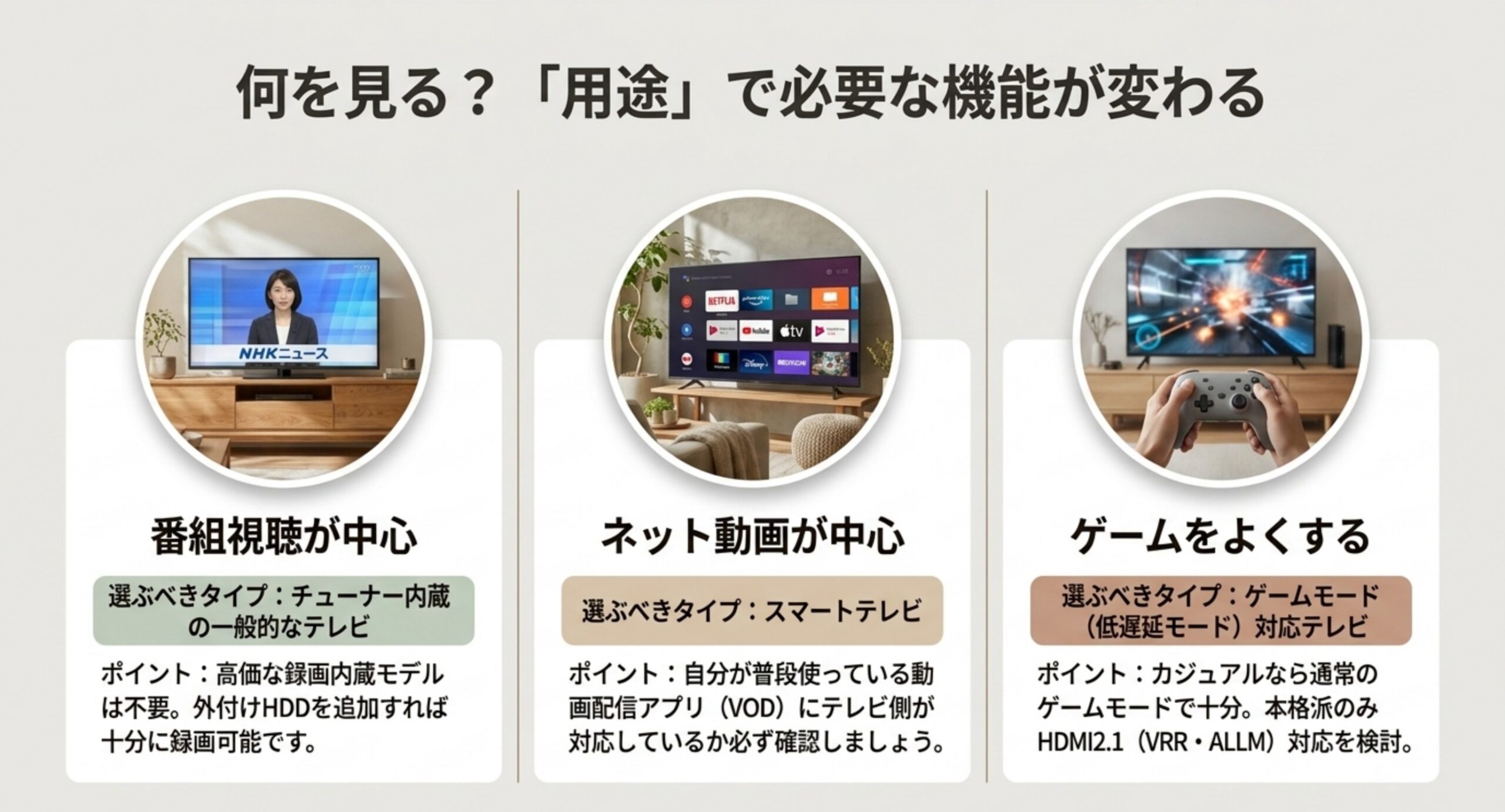 番組視聴はチューナー内蔵と外付けHDD、ネット動画はスマートテレビ、ゲームはゲームモードやHDMI2.1という用途別の選び方を示した図