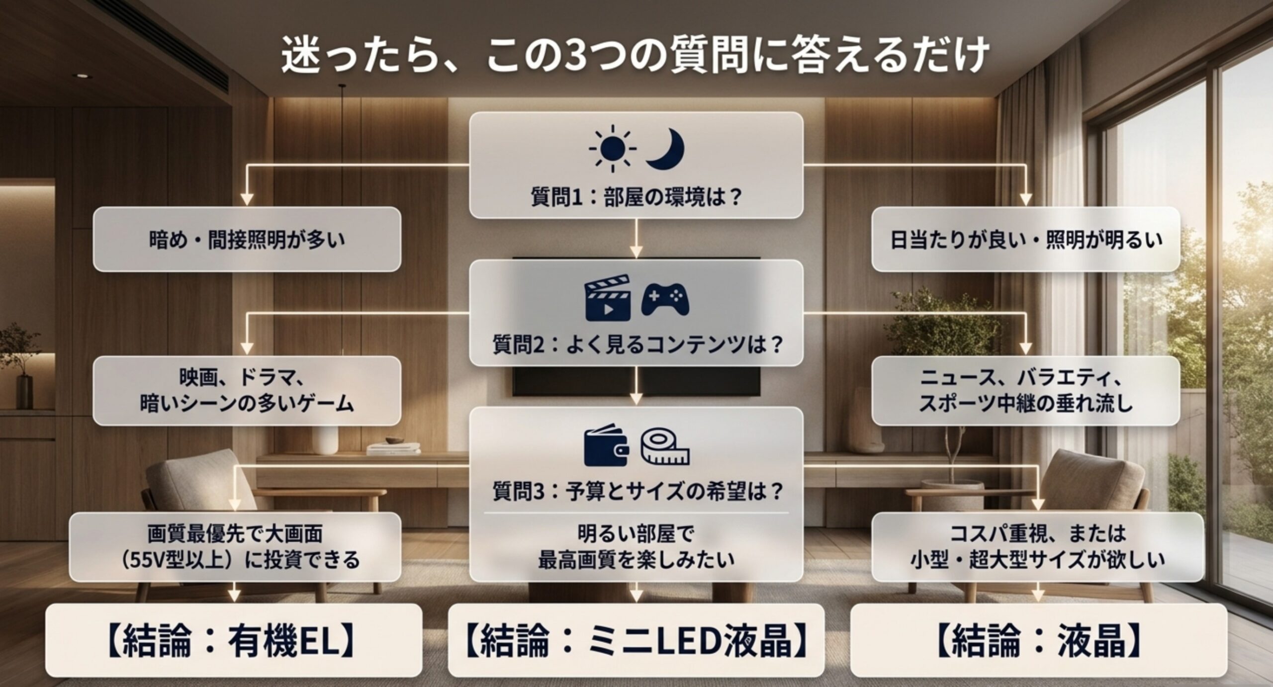部屋の環境・よく見るコンテンツ・予算とサイズの3つの質問から、有機EL・ミニLED液晶・液晶のどれが向くかを整理したフローチャート