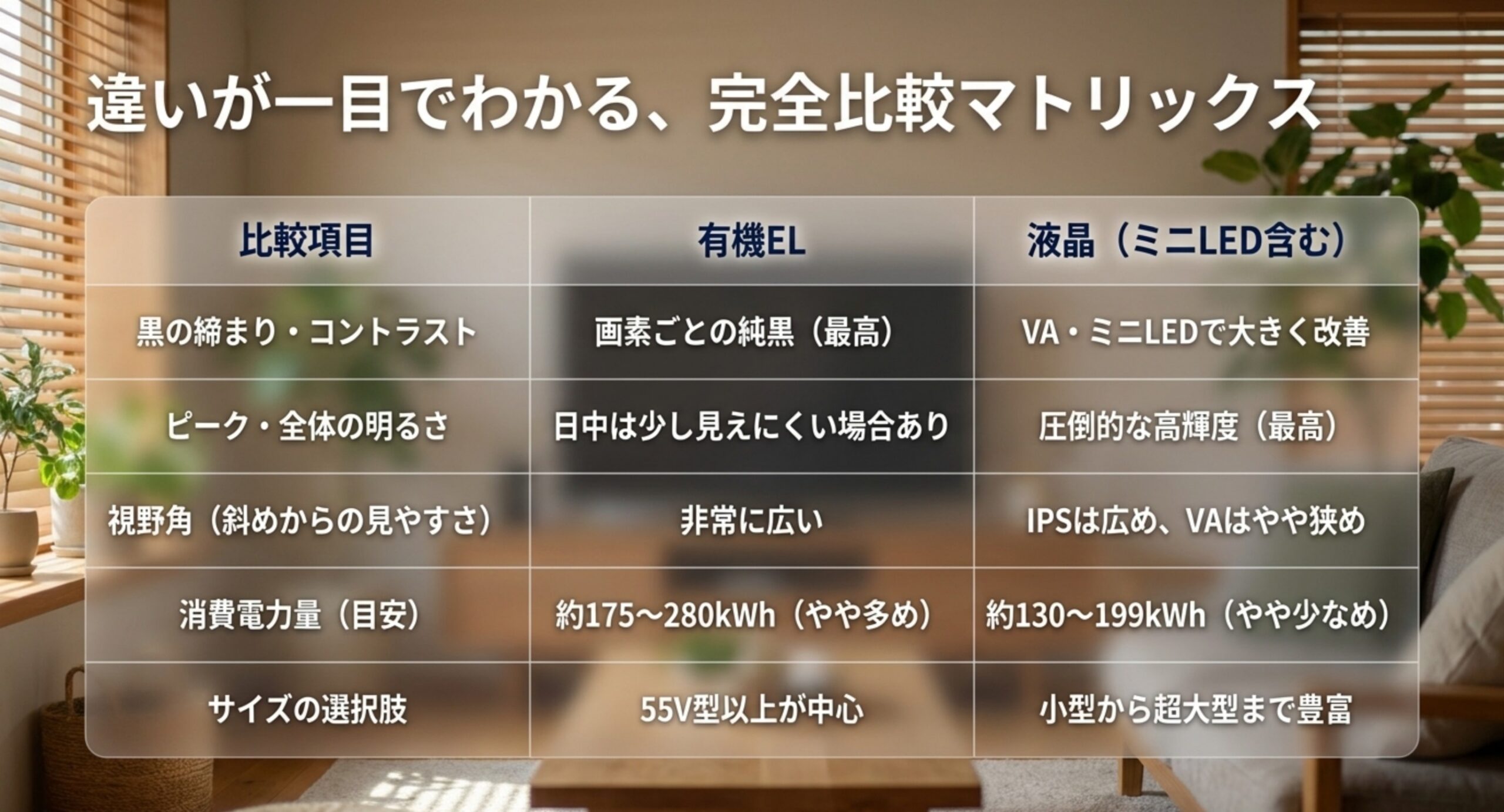 黒の締まり・ピークと全体の明るさ・視野角・消費電力量の目安・サイズの選択肢を有機ELと液晶（ミニLED含む）で比較したマトリクス表