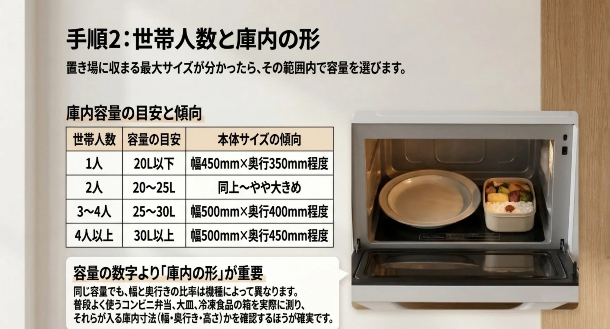 世帯人数ごとの容量の目安と本体サイズの傾向をまとめた表と、庫内に大皿と弁当を並べた写真を添えたスライド