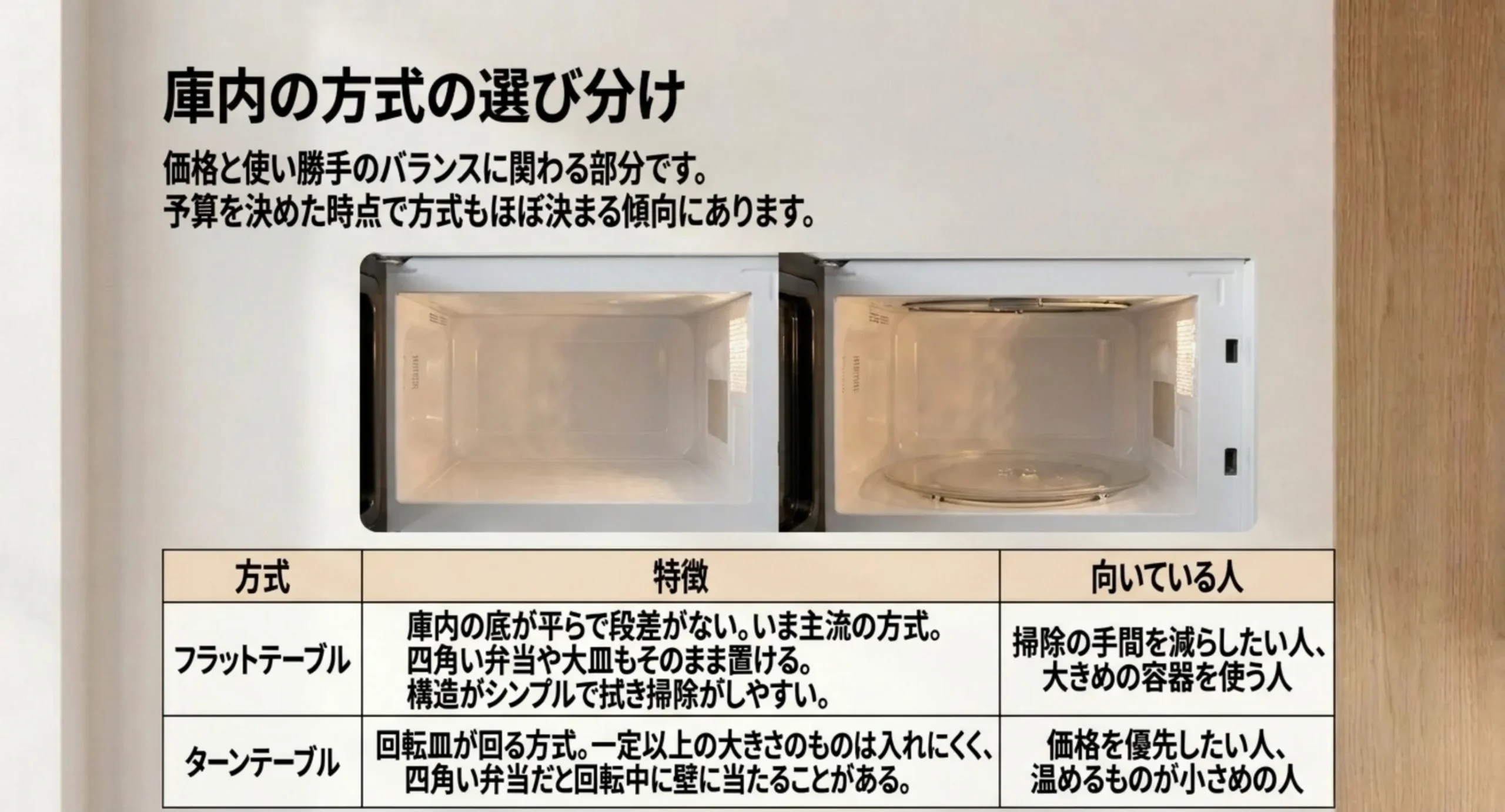 底が平らなフラットテーブルと回転皿のあるターンテーブルの庫内を並べ、特徴と向いている人を表にまとめたスライド