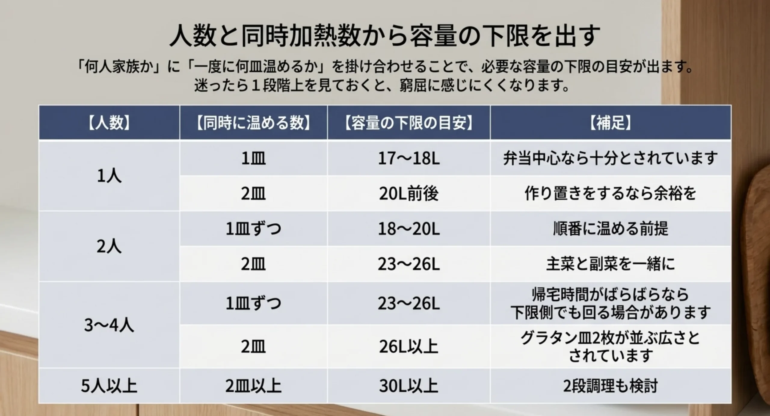 人数と一度に温める皿の数を組み合わせて必要な容量の下限を示した表のスライド