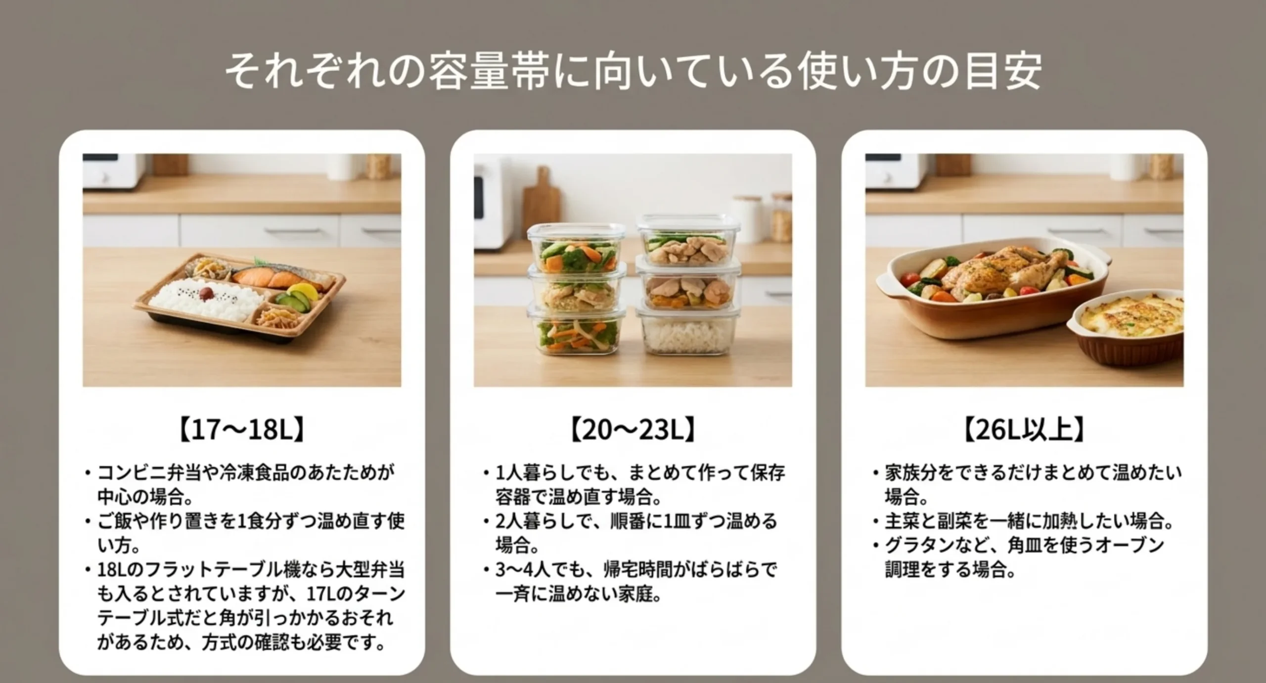 17〜18L、20〜23L、26L以上の3つの容量帯について、向いている使い方を弁当や保存容器やグラタンの写真とともに並べたスライド
