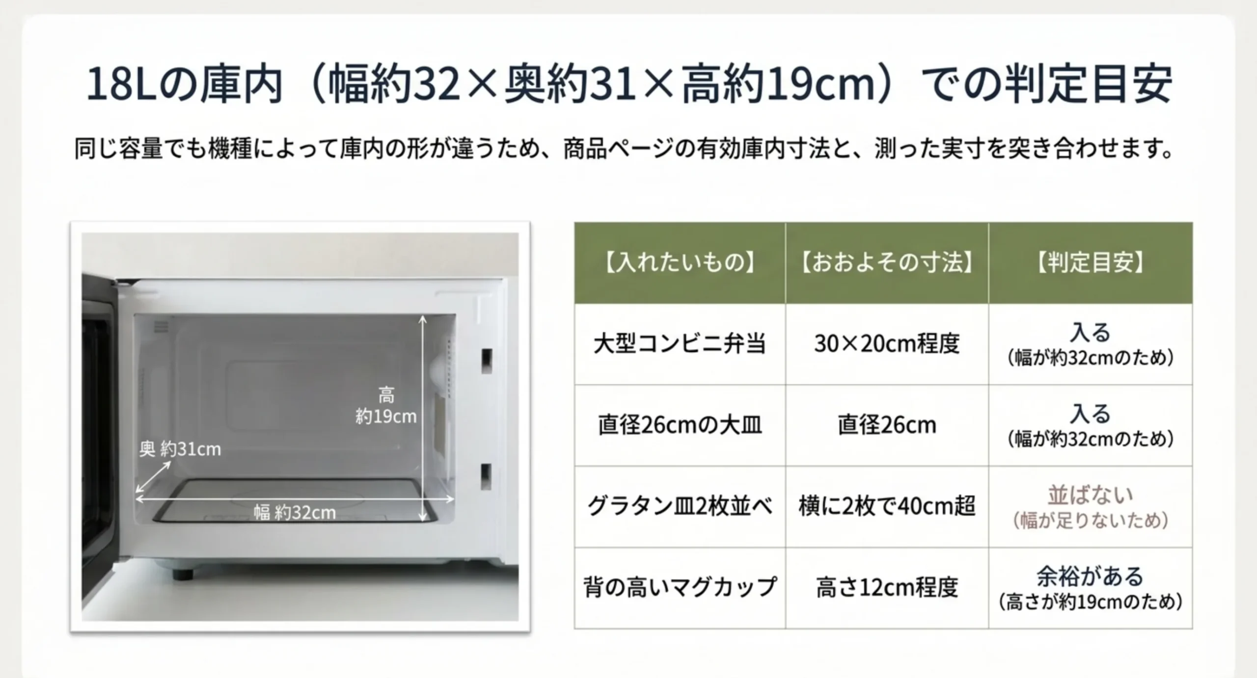 幅約32センチ奥行約31センチ高さ約19センチの庫内に、大型弁当や直径26センチの皿が入りグラタン皿2枚は並ばないことを示した表のスライド