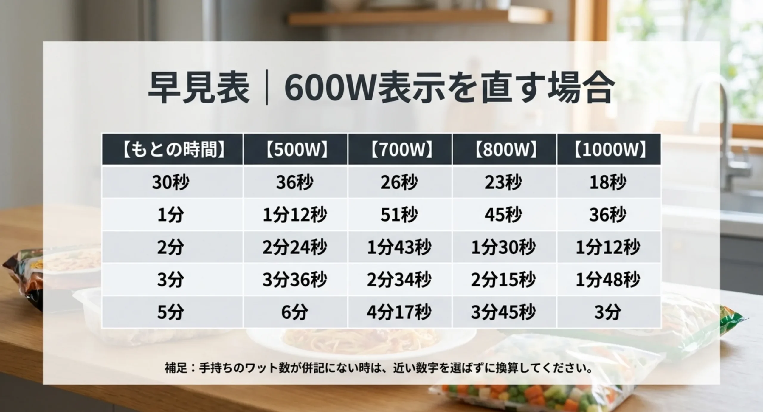 600W表示の30秒・1分・2分・3分・5分を、500W・700W・800W・1000Wに換算した加熱時間を並べた早見表のスライド