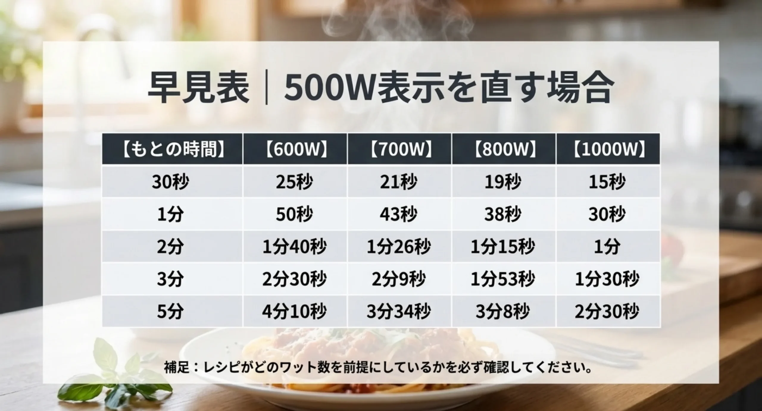 500W表示の30秒・1分・2分・3分・5分を、600W・700W・800W・1000Wに換算した加熱時間を並べた早見表のスライド