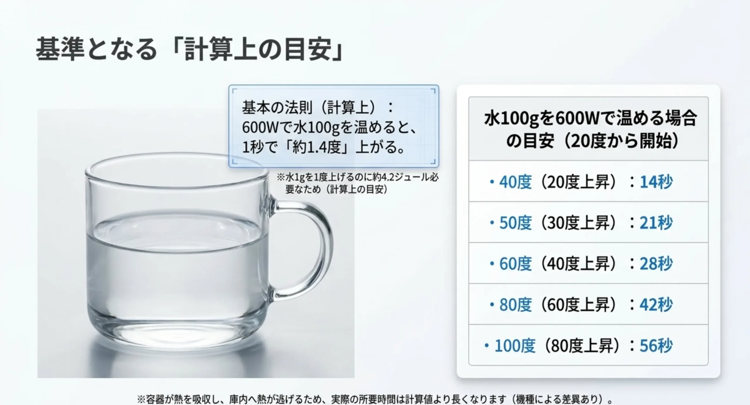 600Wで水100グラムを20度から温めた場合に、40度で14秒・60度で28秒・80度で42秒・100度で56秒かかるという計算上の目安を並べた表のスライド
