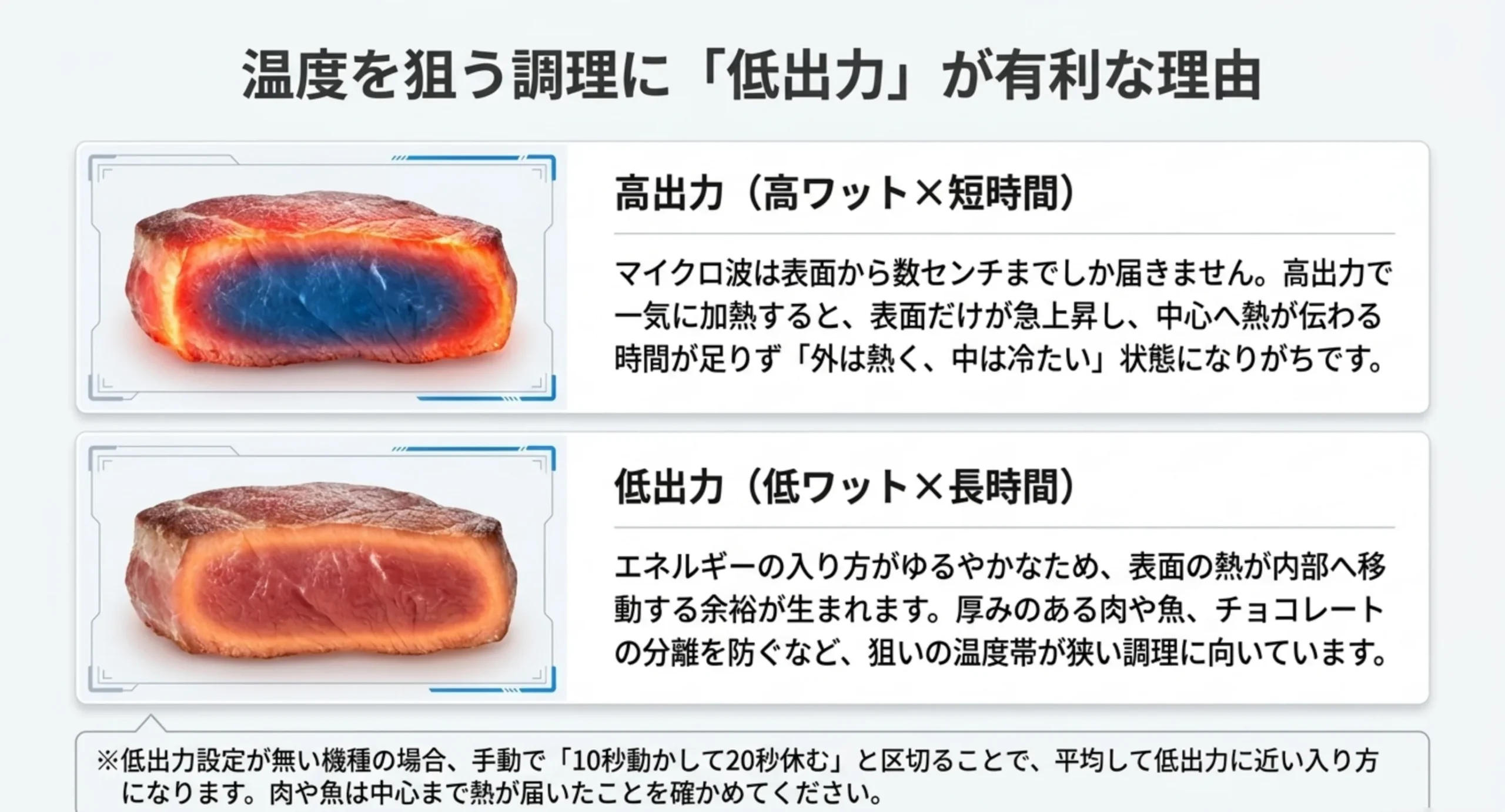 高ワット短時間では外側だけが熱く中心が冷たいのに対し、低ワット長時間では中心まで熱が伝わることを肉の断面で比較したスライド