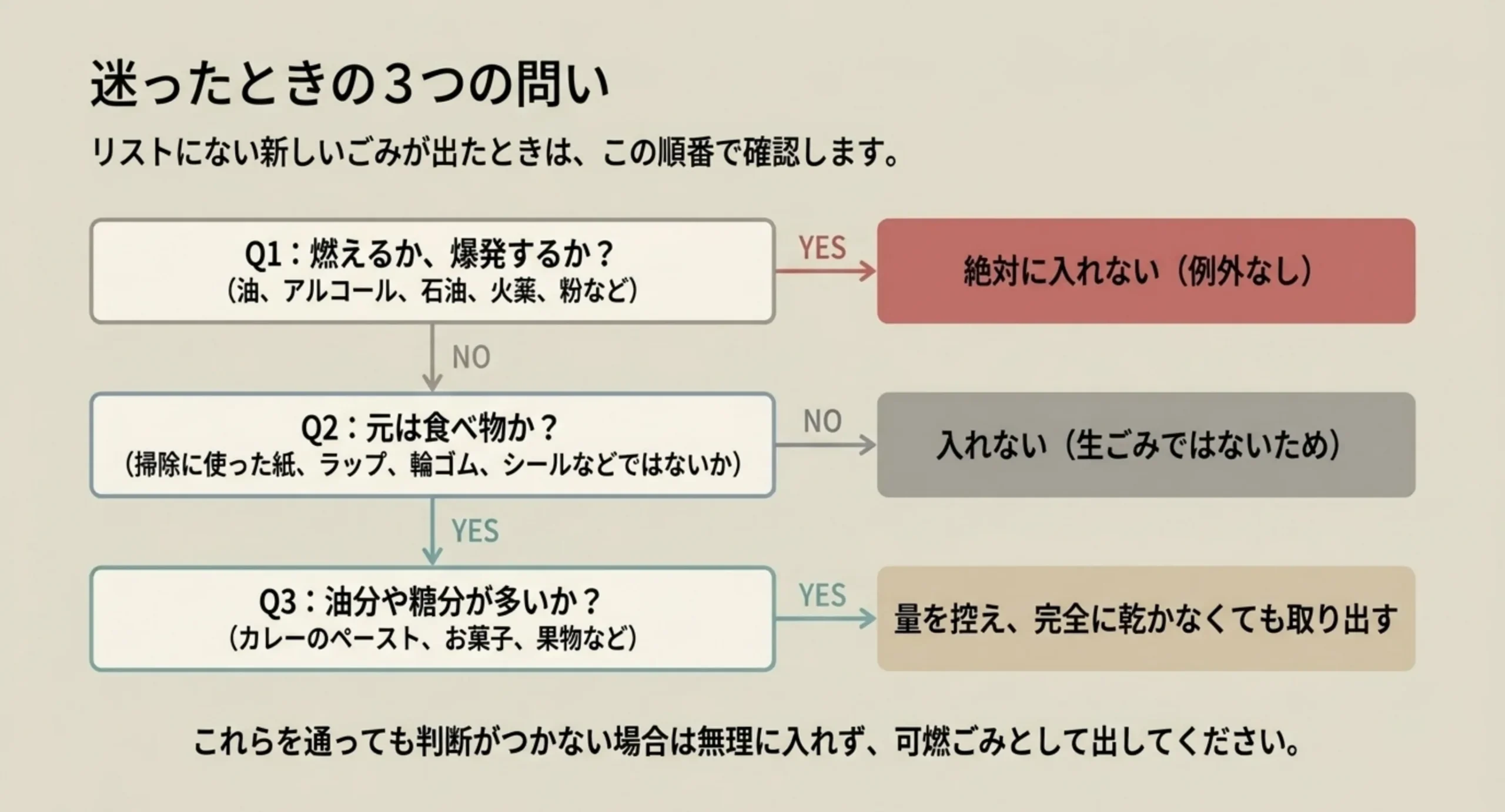 燃えるか爆発するか、元は食べ物か、油分や糖分が多いかの3問を分岐図にして、それぞれの答えごとの対応を示したスライド