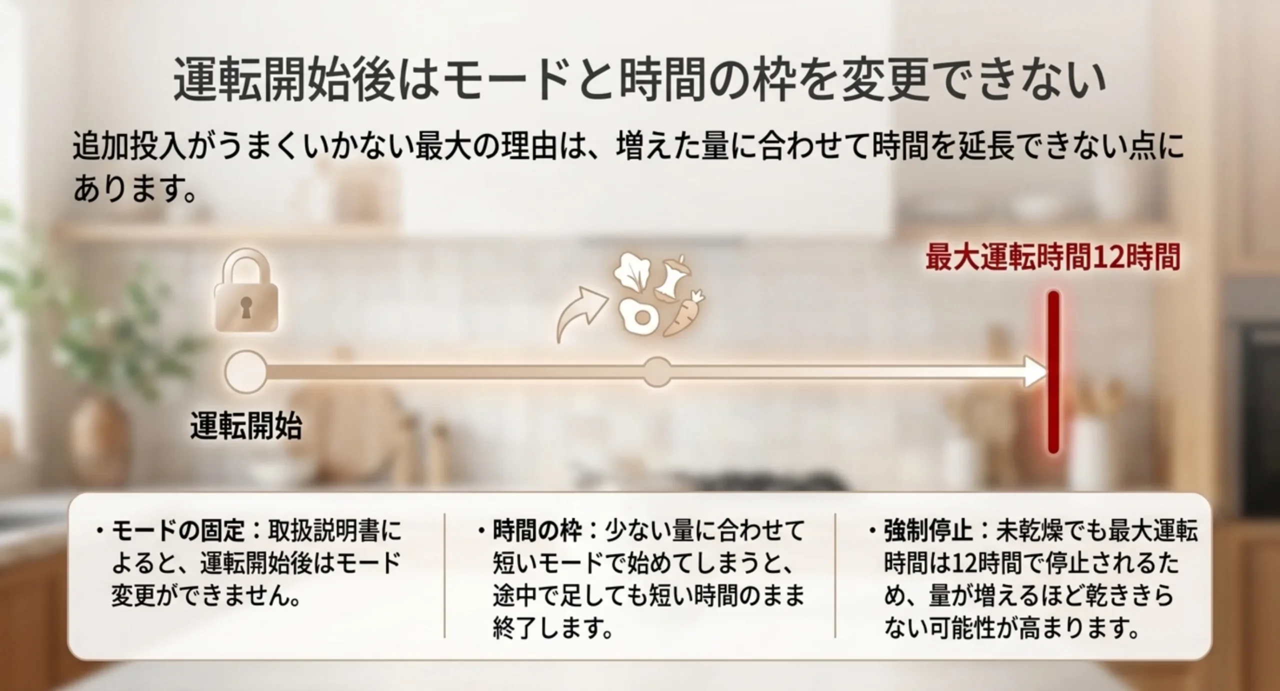 運転開始から最大運転時間12時間までを一本の軸で示し、モードの固定、時間の枠、強制停止の3点を説明したスライド