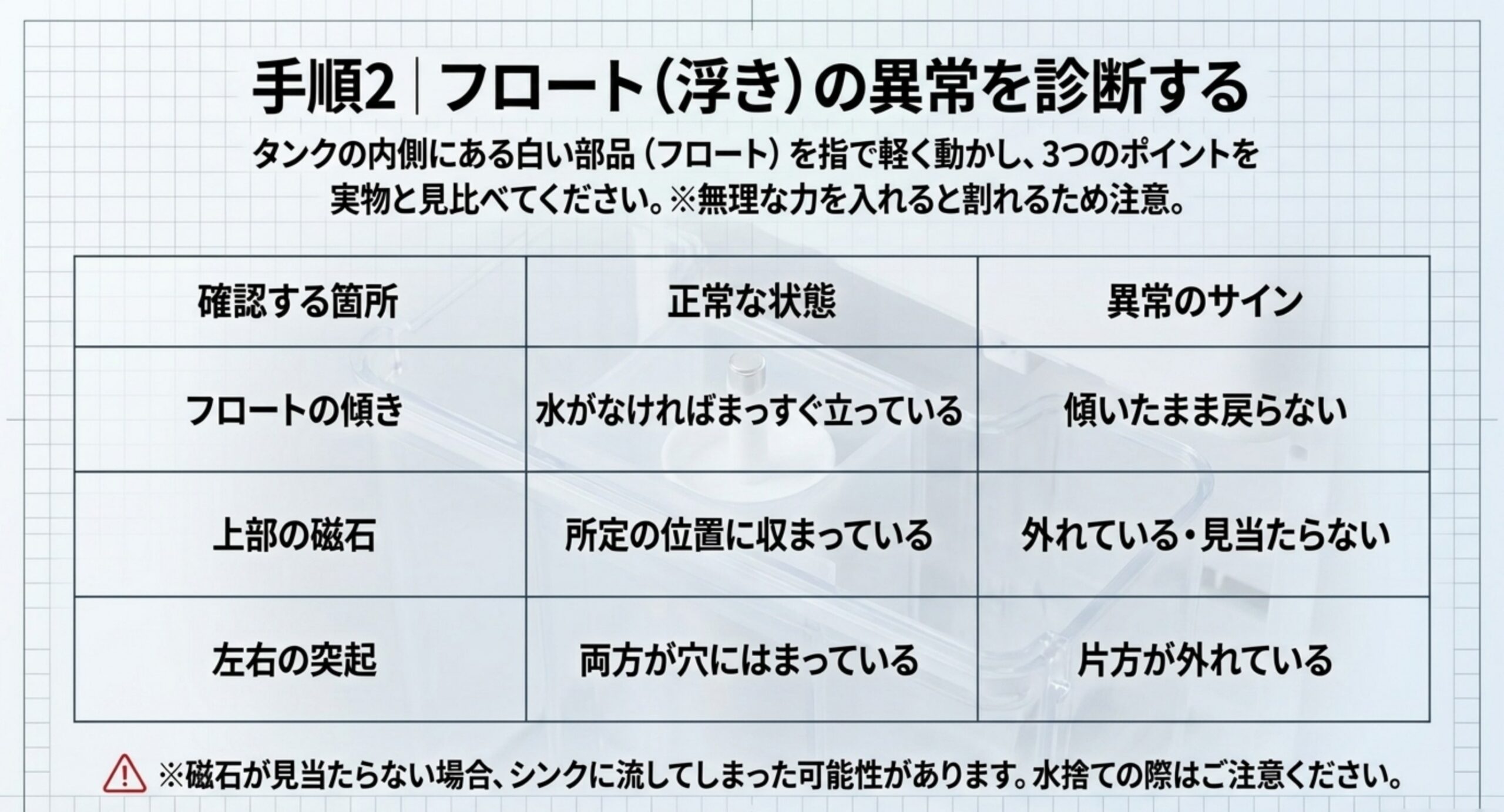 フロートの傾き、上部の磁石、左右の突起について正常な状態と異常のサインを並べた確認表のスライド