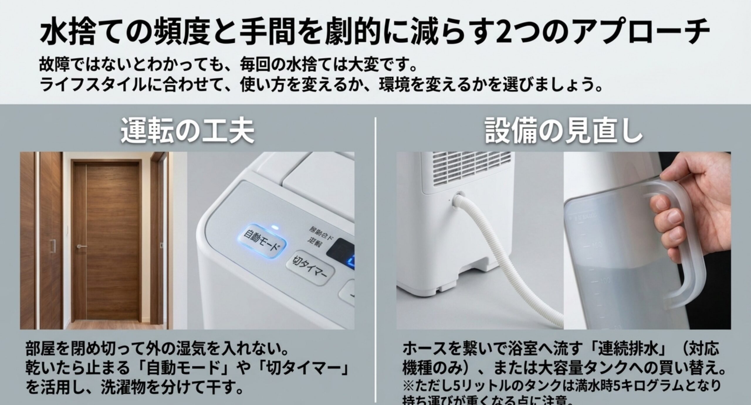 部屋を閉め切る・自動モードや切タイマーを使うといった運転の工夫と、連続排水や大容量タンクへの買い替えという設備の見直しを比べたスライド