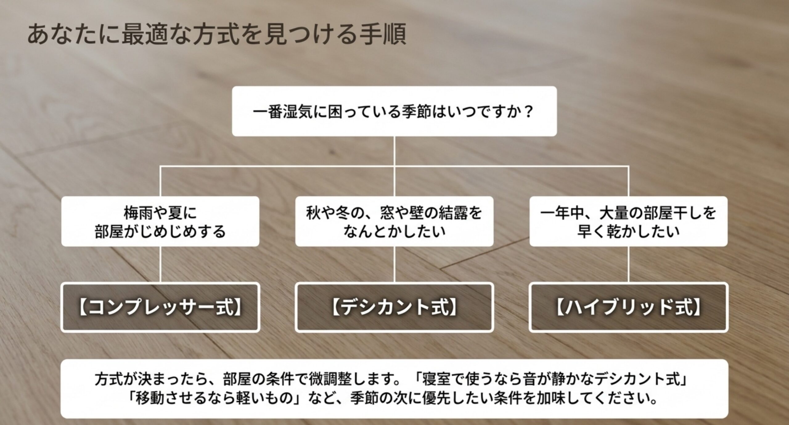 湿気に困っている季節を起点に、梅雨から夏はコンプレッサー式、秋から冬はデシカント式、通年の部屋干しはハイブリッド式へ分岐する手順図のスライド
