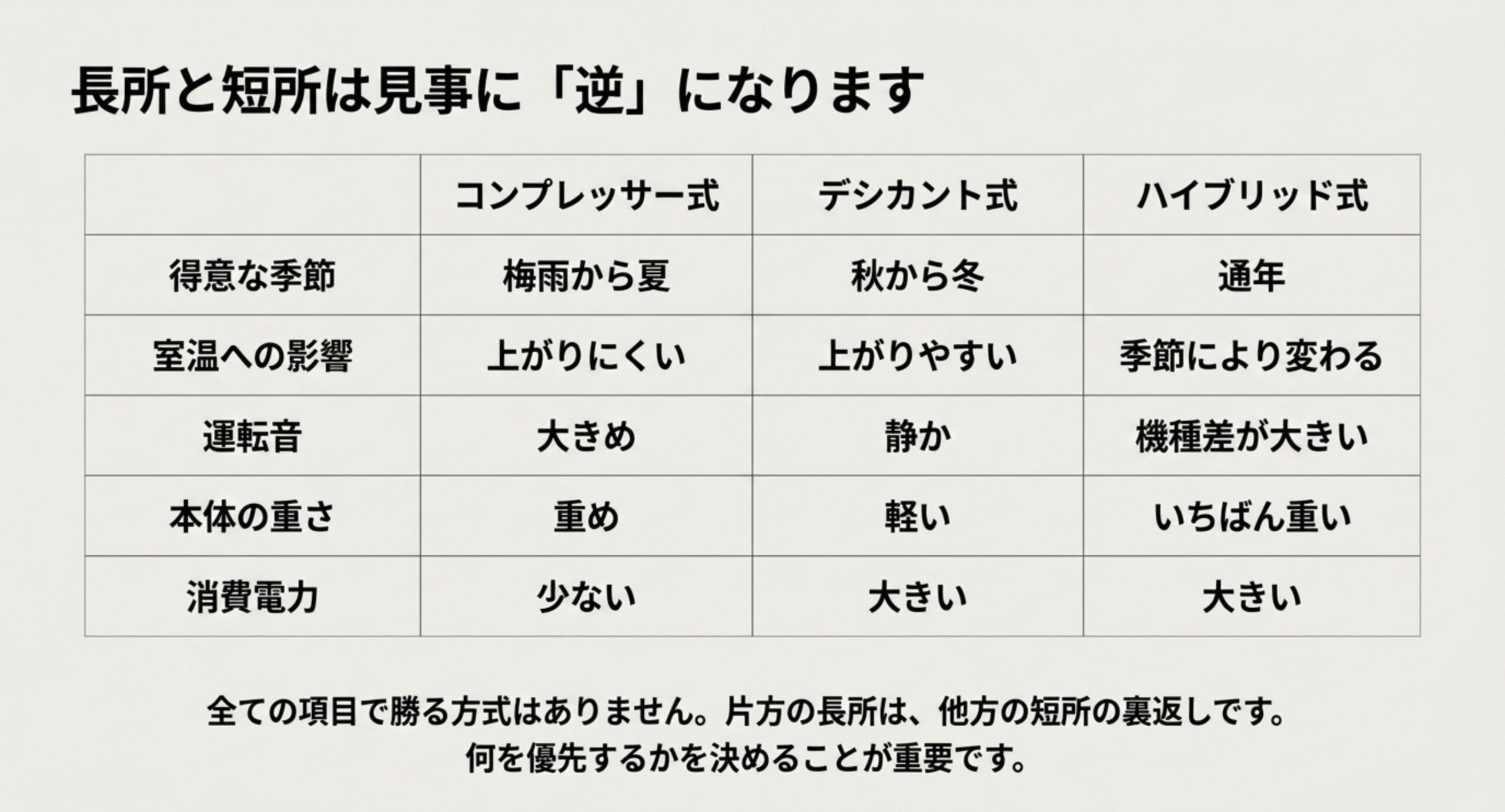 コンプレッサー式・デシカント式・ハイブリッド式の得意な季節、室温への影響、運転音、本体の重さ、消費電力を並べて比べた表のスライド