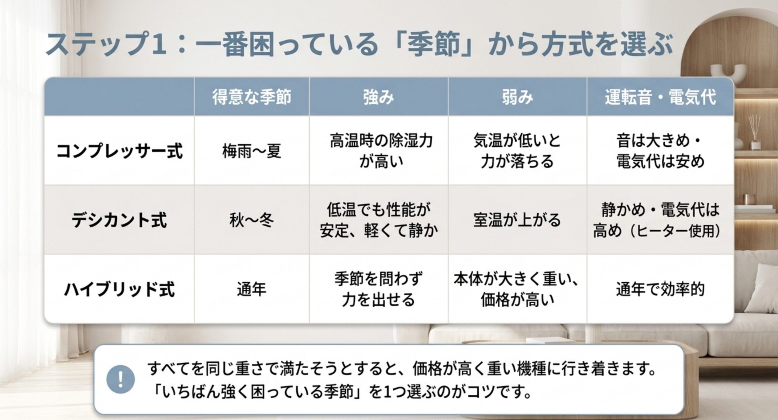 コンプレッサー式・デシカント式・ハイブリッド式について、得意な季節と強み弱み、運転音と電気代を並べた比較表