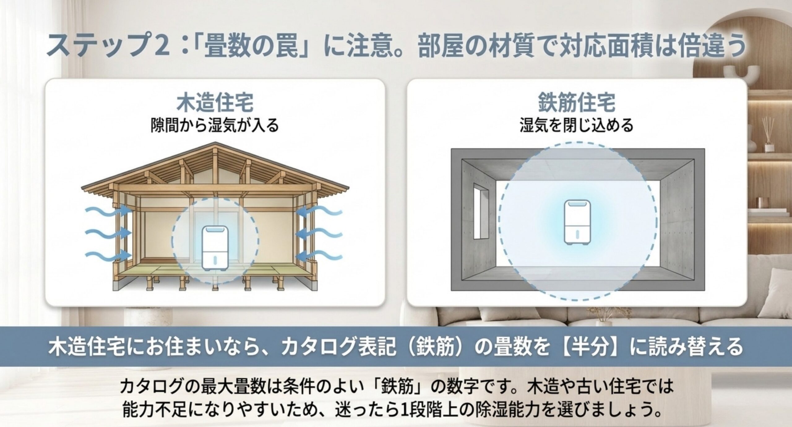 隙間から湿気が入る木造住宅と湿気を閉じ込める鉄筋住宅を並べ、カタログの畳数を半分に読み替える必要を示した図