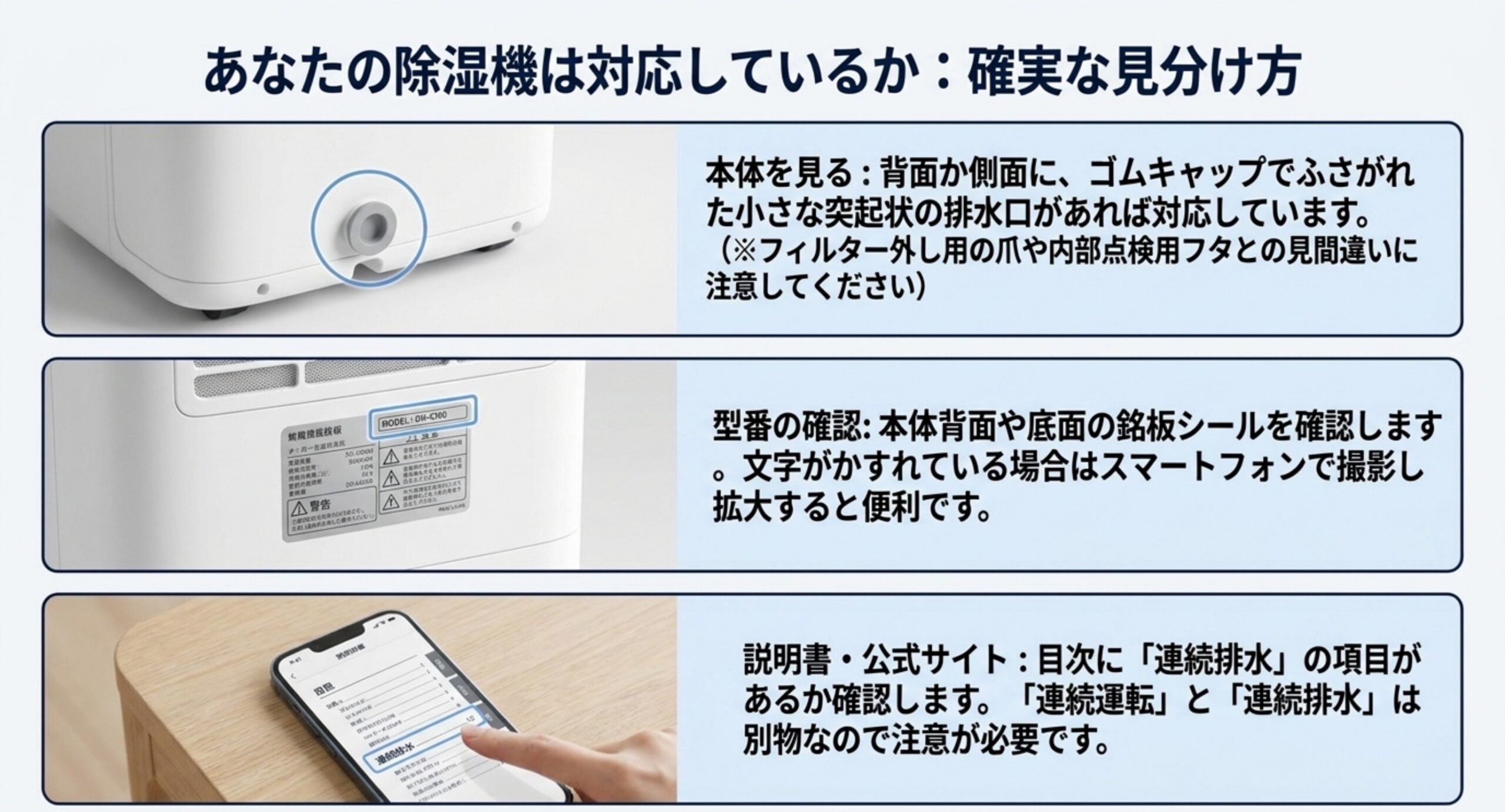 本体の排水口、銘板シールの型番、取扱説明書の連続排水の項目という3つの確認方法を示した図
