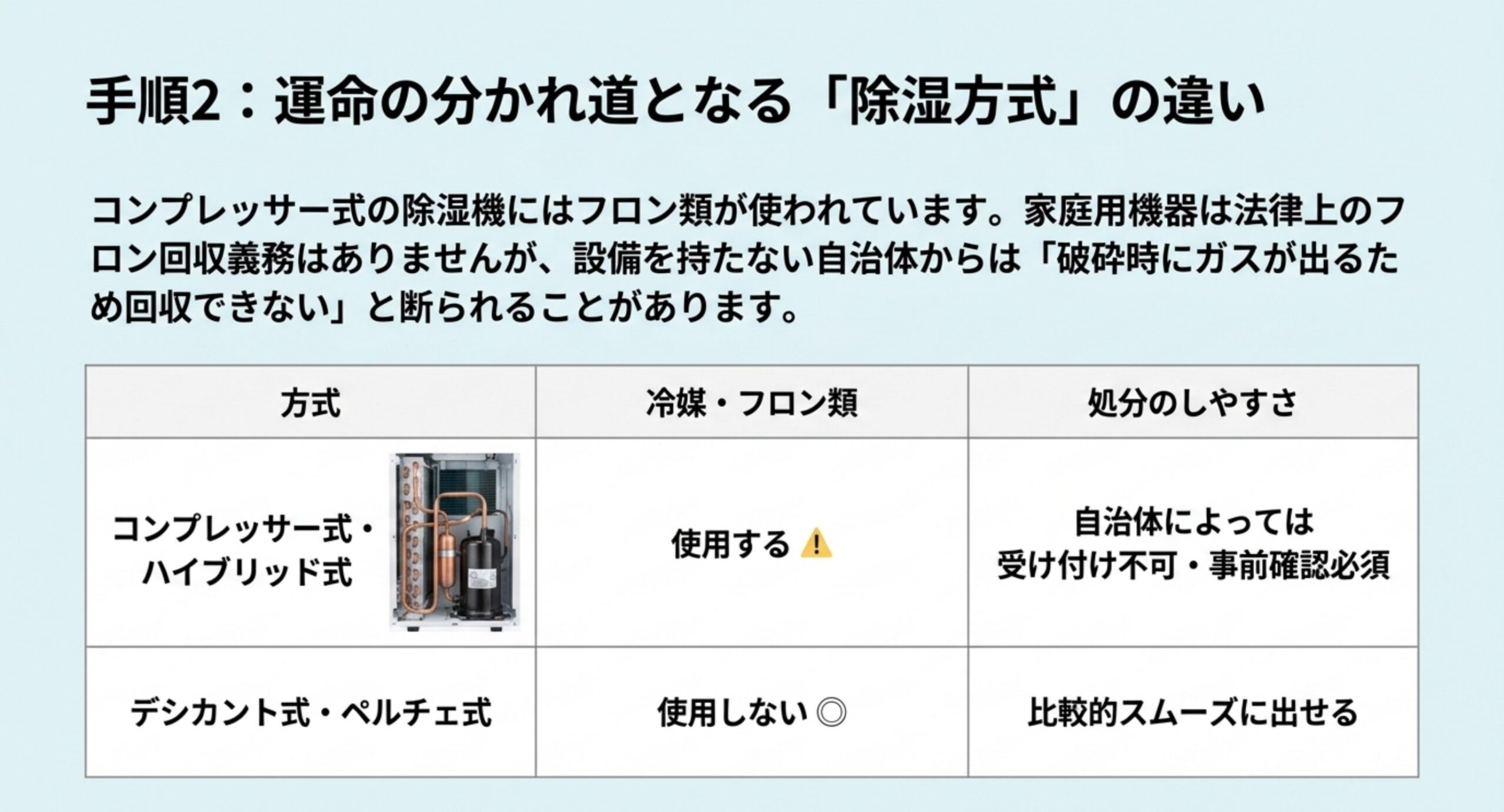 コンプレッサー式とハイブリッド式はフロン類を使い自治体で断られる場合があること、デシカント式とペルチェ式は使わないことを比較した表