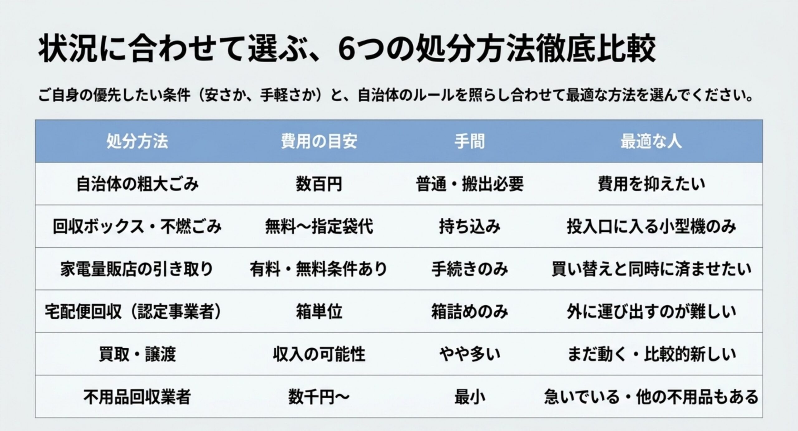 粗大ごみ・回収ボックス・家電量販店・宅配便回収・買取・不用品回収業者の費用の目安と手間と向いている人をまとめた比較表