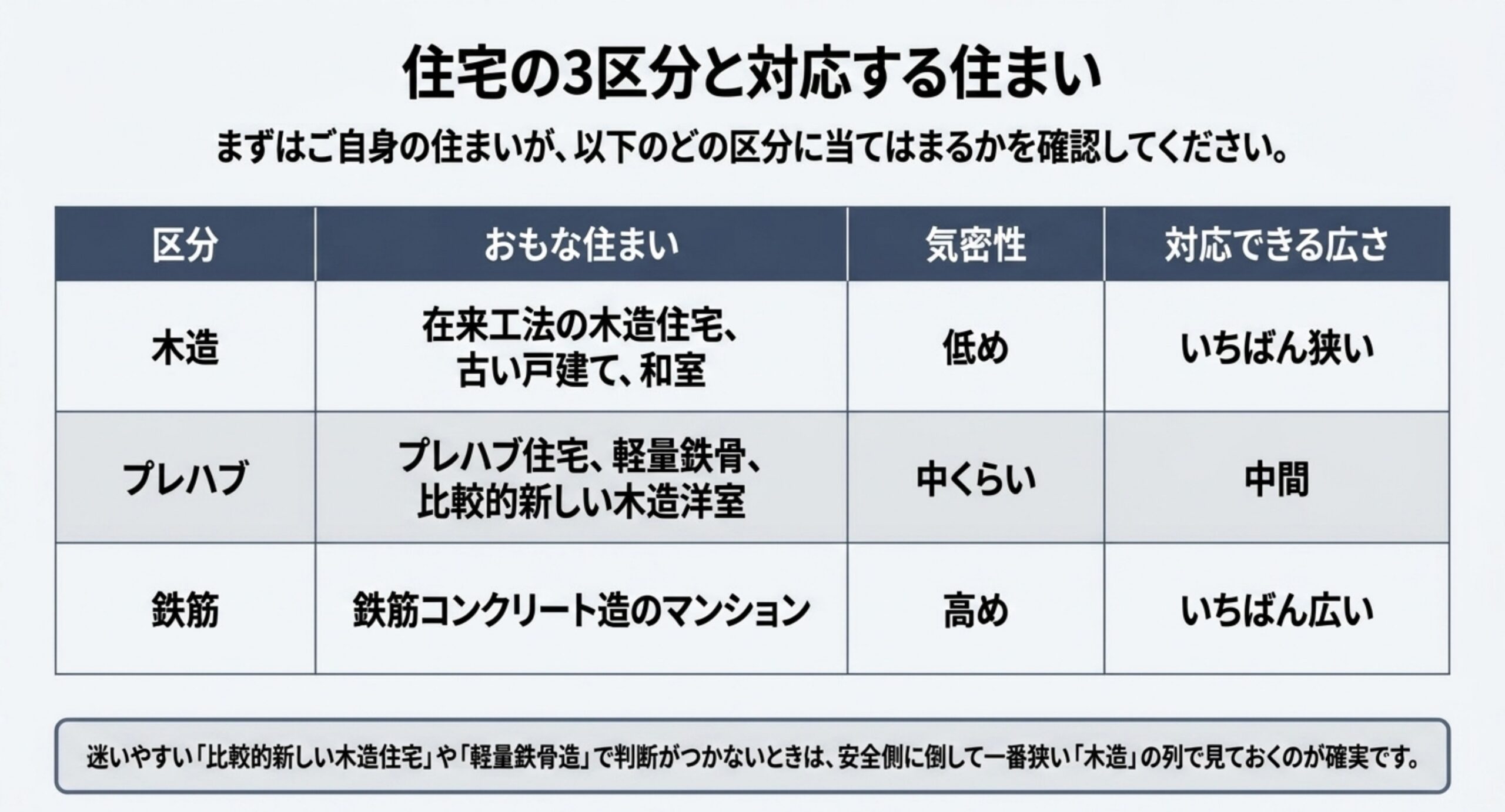 木造・プレハブ・鉄筋それぞれのおもな住まいと気密性、対応できる広さを並べた比較表