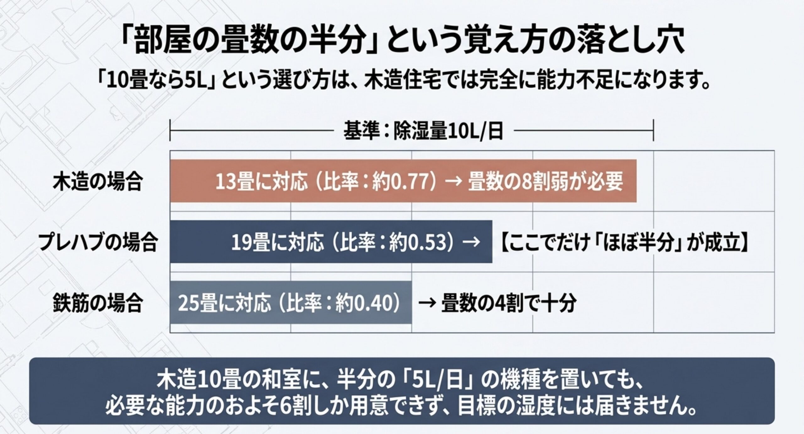 除湿量10L日を基準に、木造13畳で比率0.77、プレハブ19畳で0.53、鉄筋25畳で0.40となることを示した図